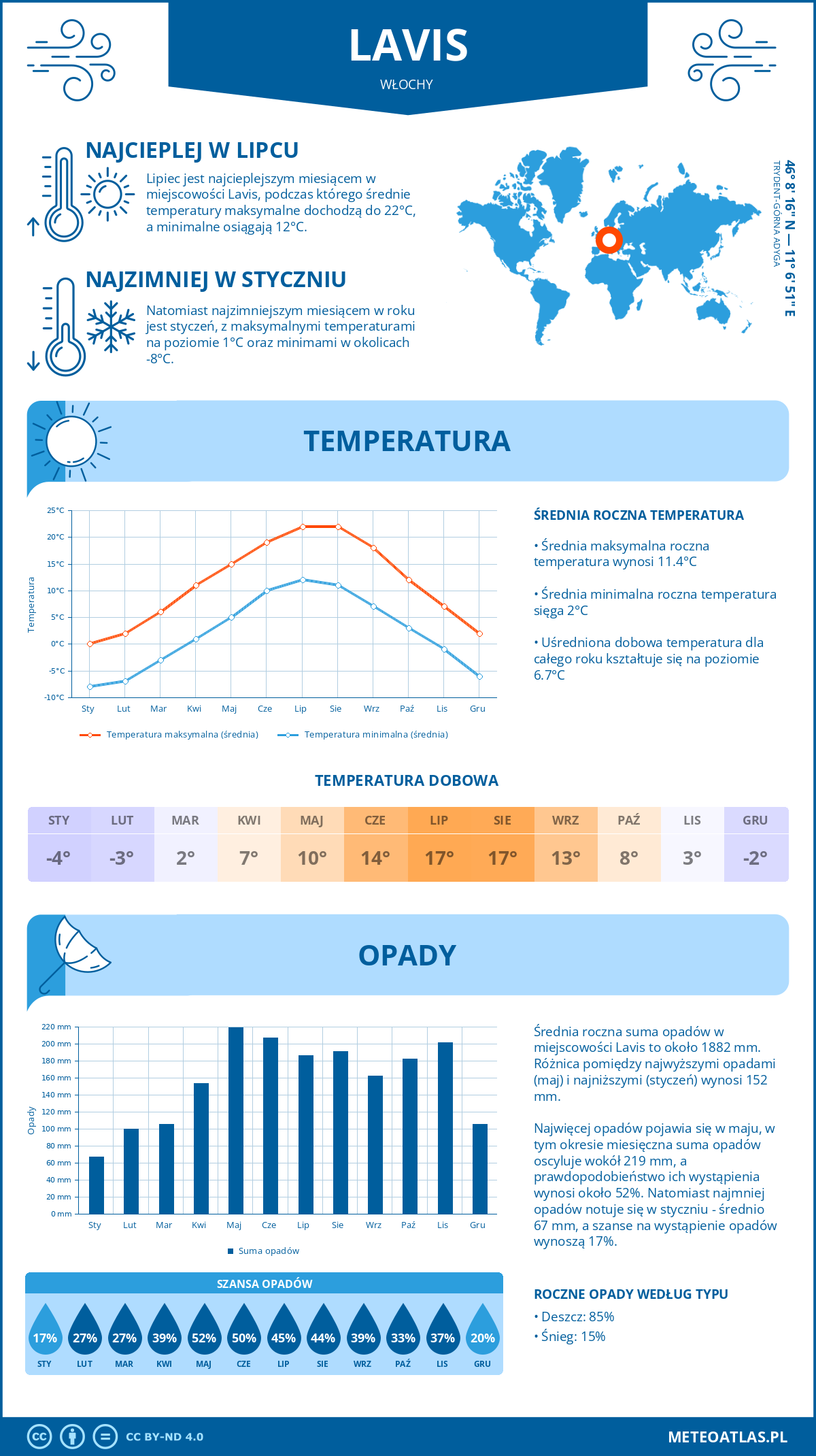 Pogoda Lavis (Włochy). Temperatura oraz opady.