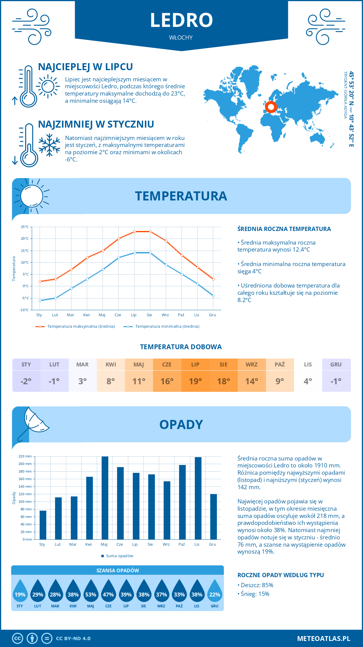 Pogoda Ledro (Włochy). Temperatura oraz opady.