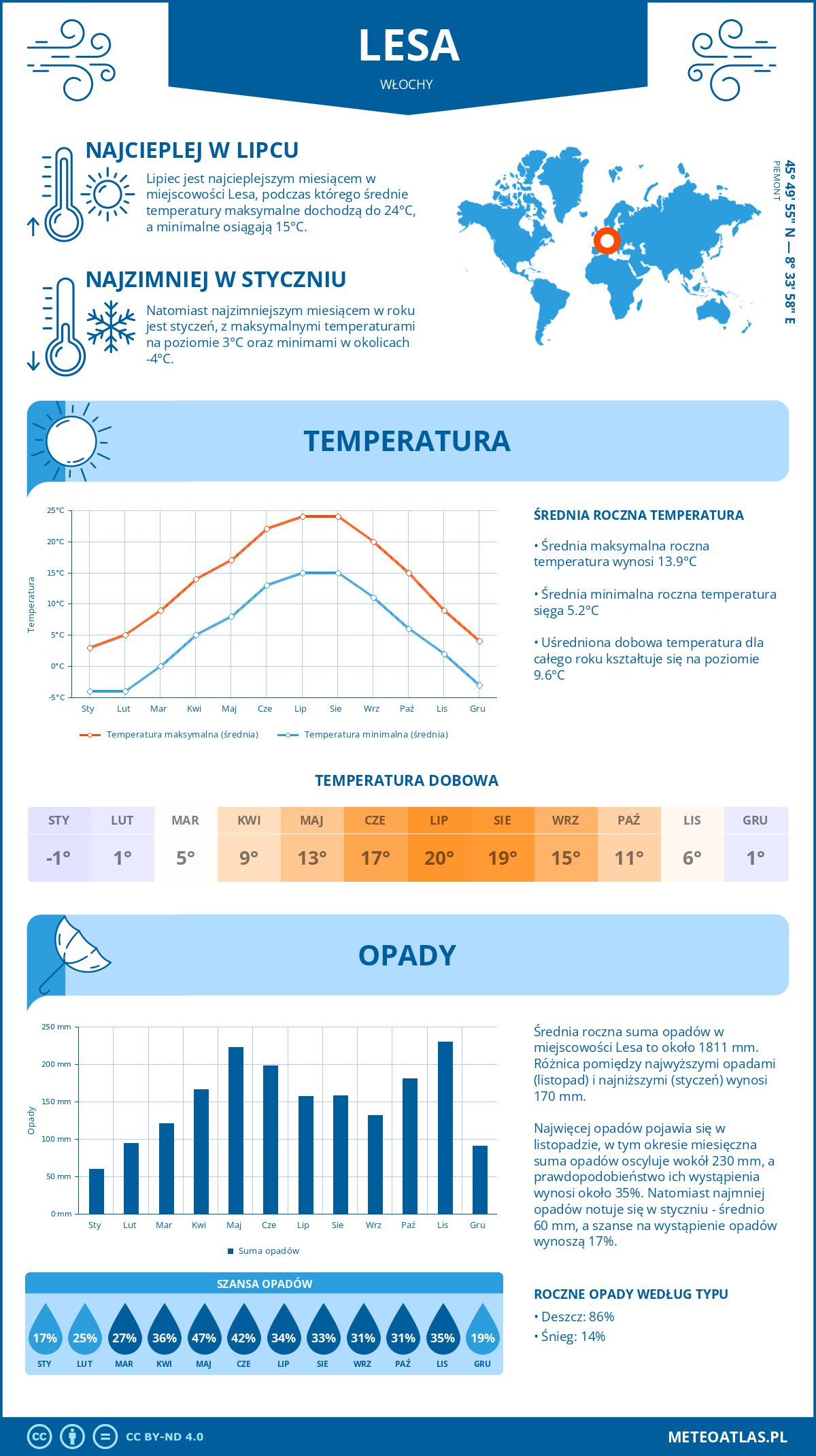Pogoda Lesa (Włochy). Temperatura oraz opady.
