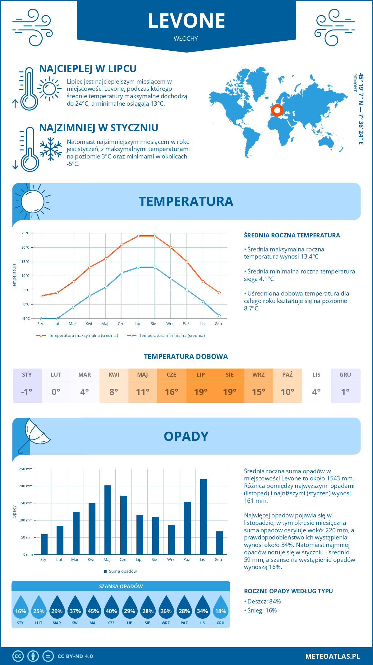 Pogoda Levone (Włochy). Temperatura oraz opady.
