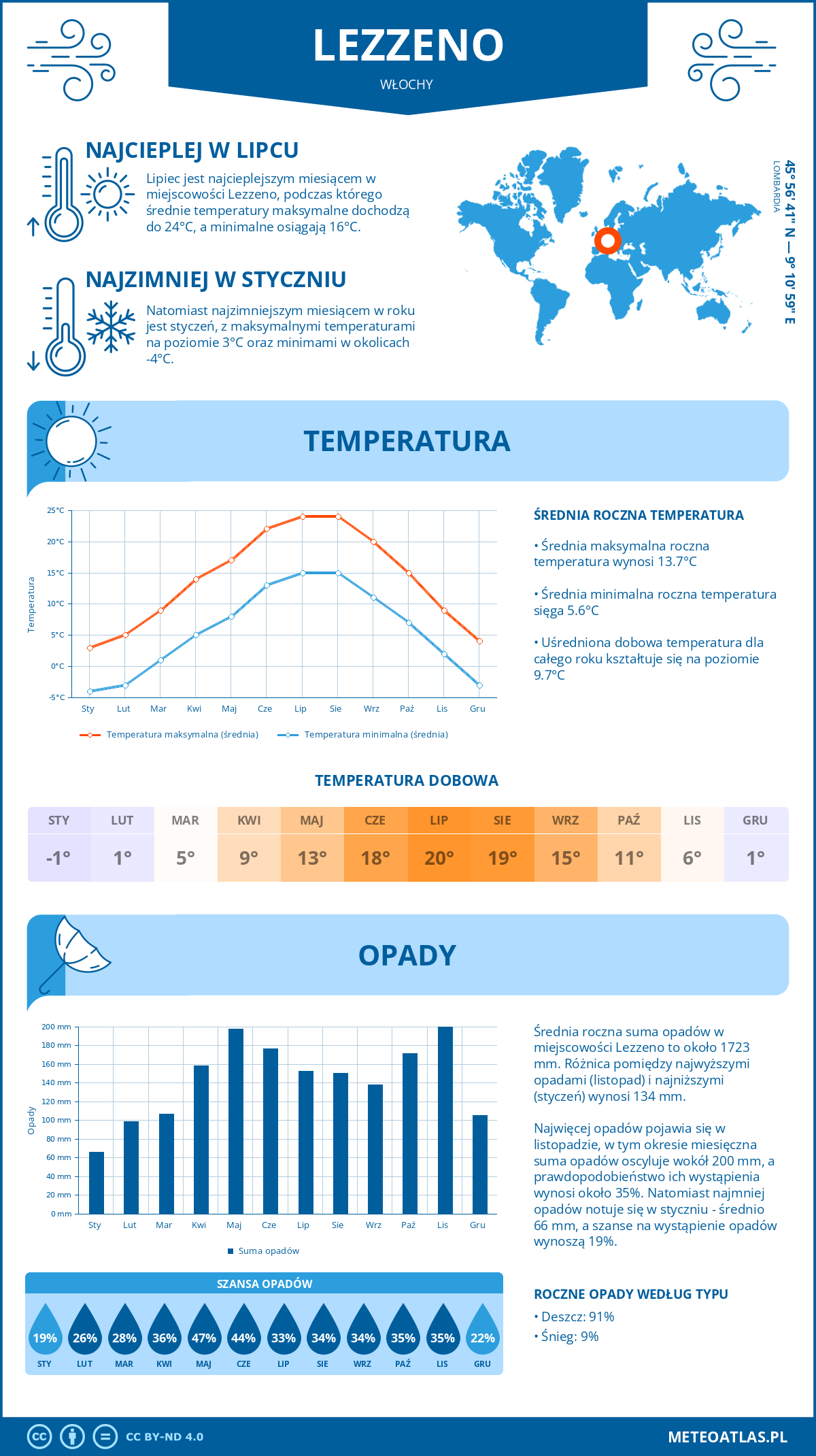 Pogoda Lezzeno (Włochy). Temperatura oraz opady.
