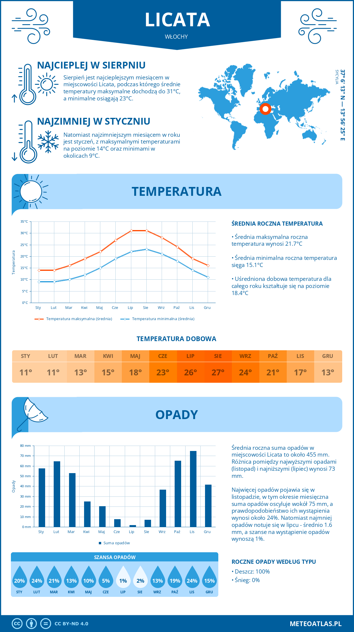 Pogoda Licata (Włochy). Temperatura oraz opady.