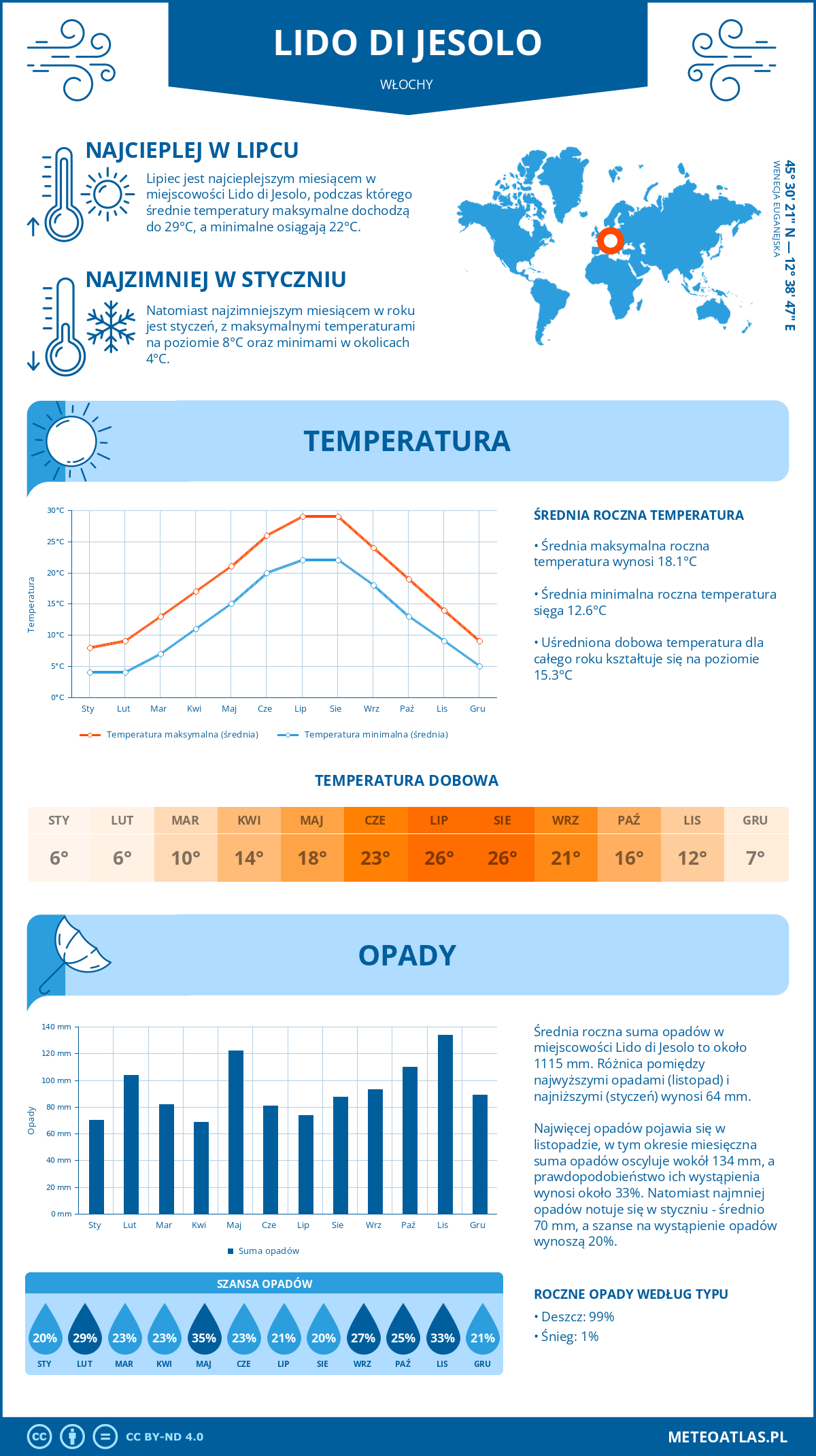 Pogoda Lido di Jesolo (Włochy). Temperatura oraz opady.