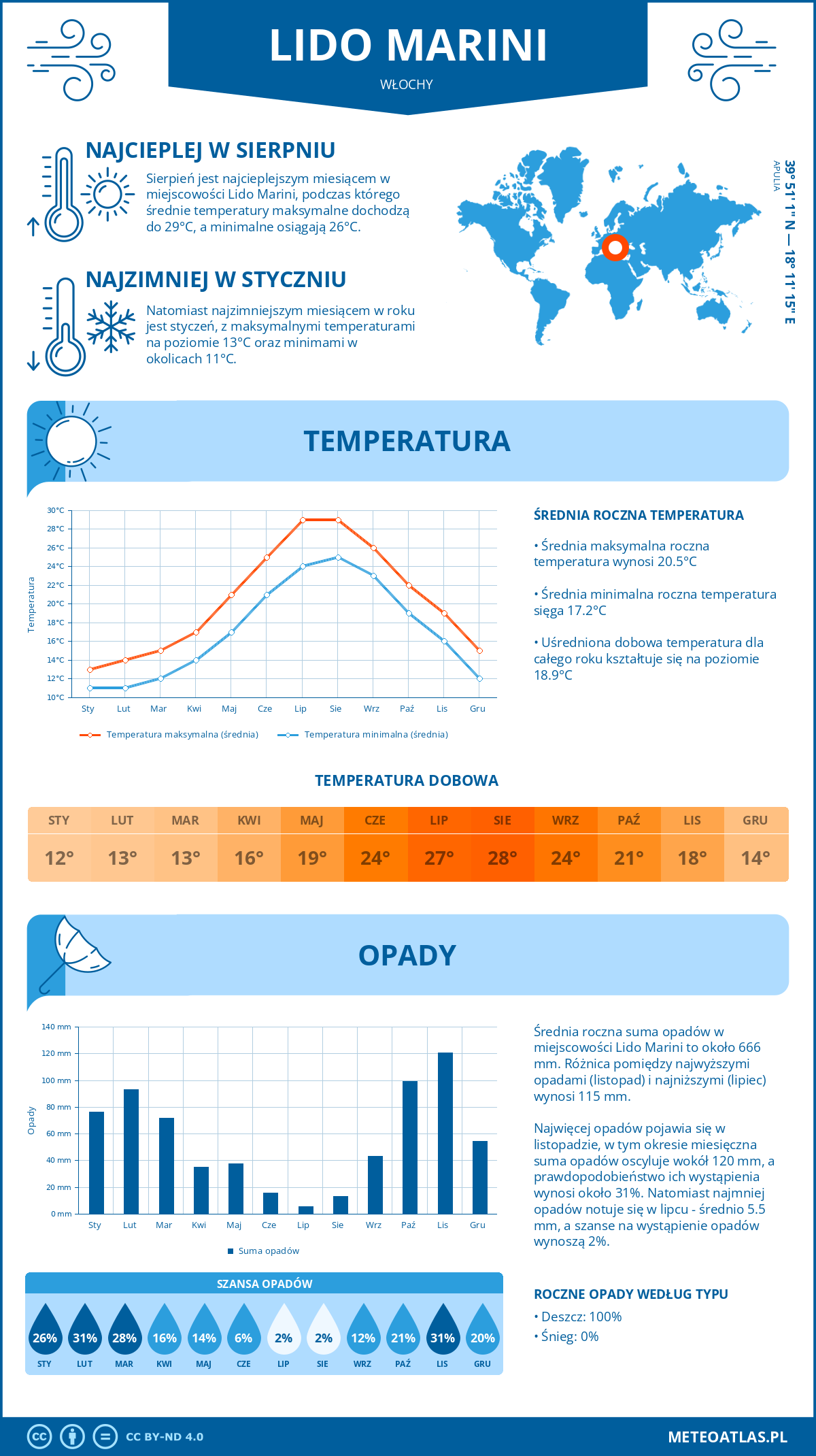 Pogoda Lido Marini (Włochy). Temperatura oraz opady.