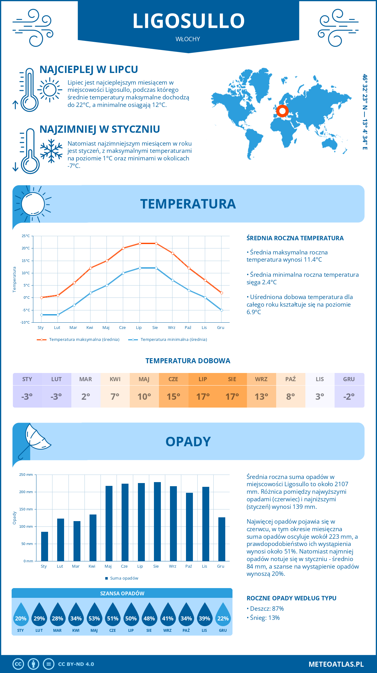 Pogoda Ligosullo (Włochy). Temperatura oraz opady.
