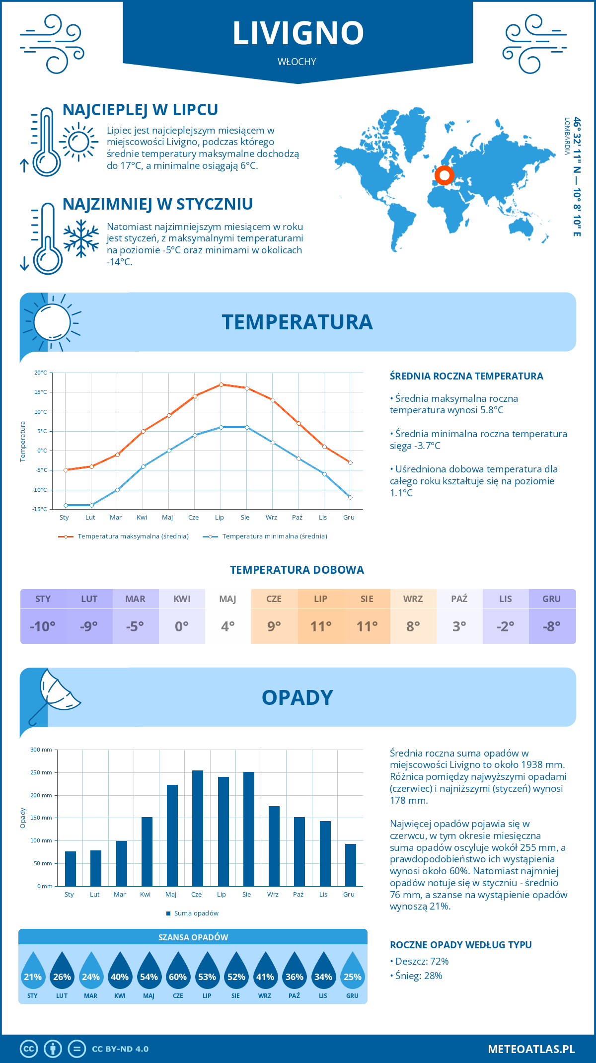 Pogoda Livigno (Włochy). Temperatura oraz opady.