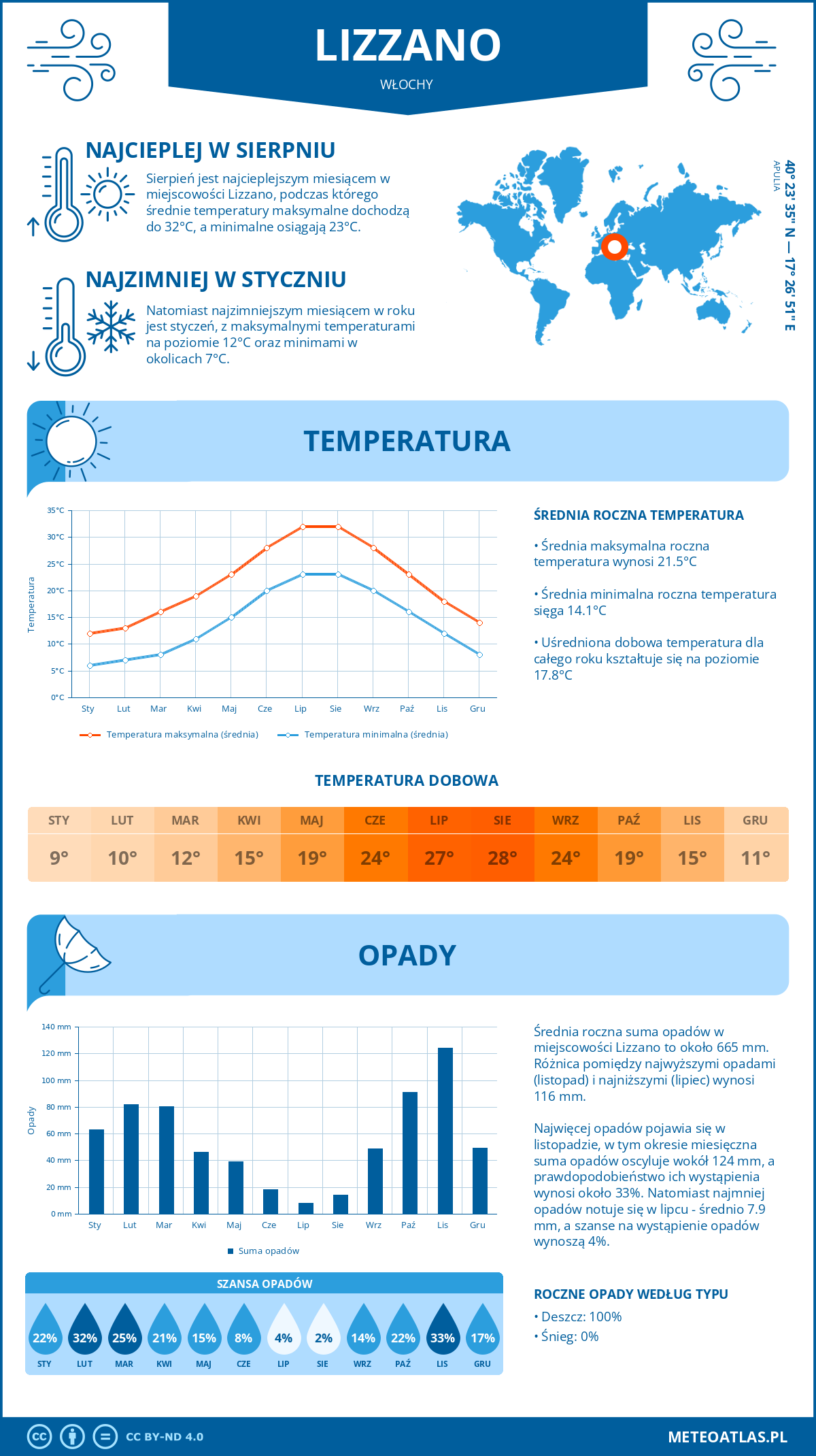 Pogoda Lizzano (Włochy). Temperatura oraz opady.