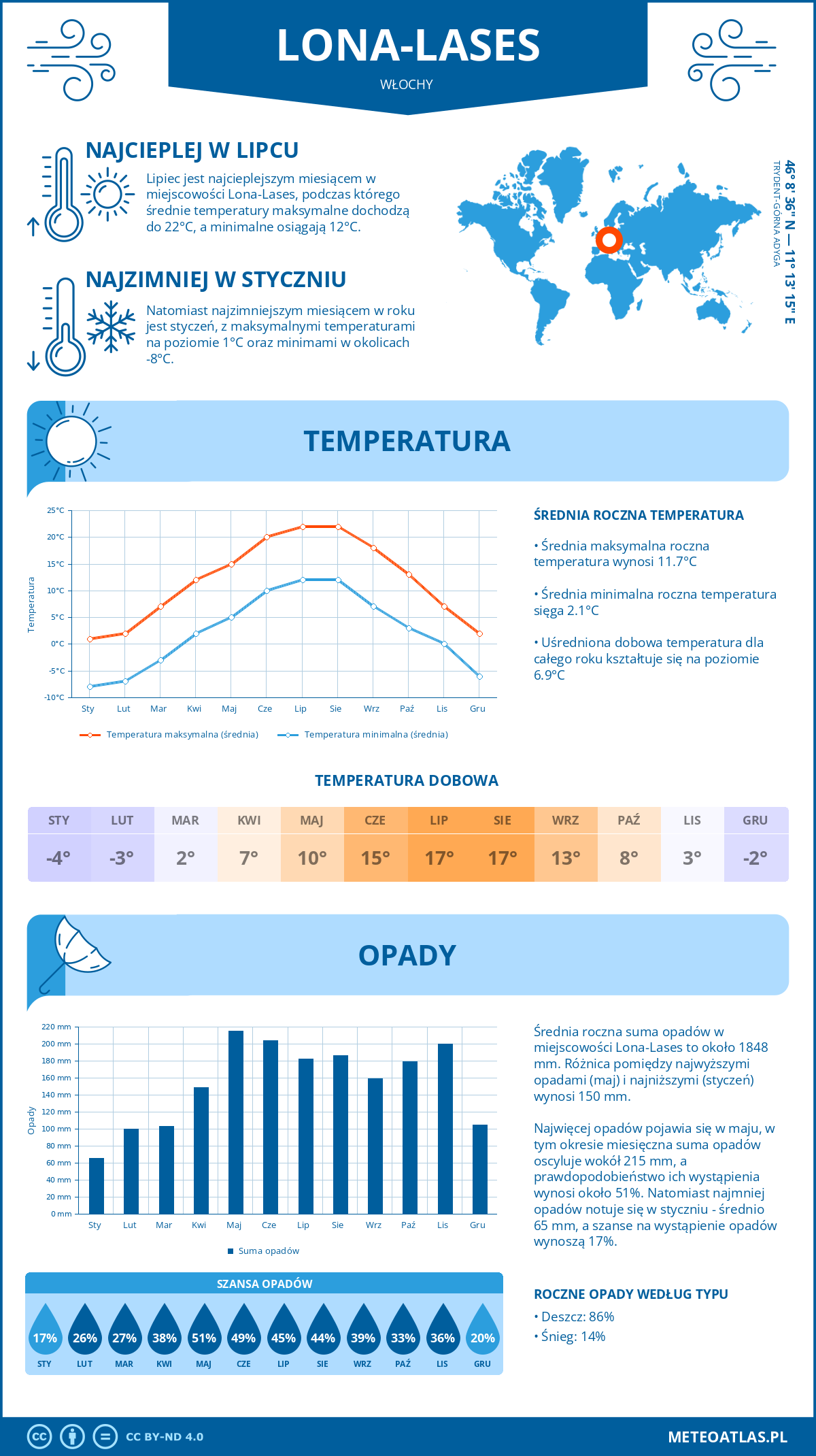 Pogoda Lona-Lases (Włochy). Temperatura oraz opady.