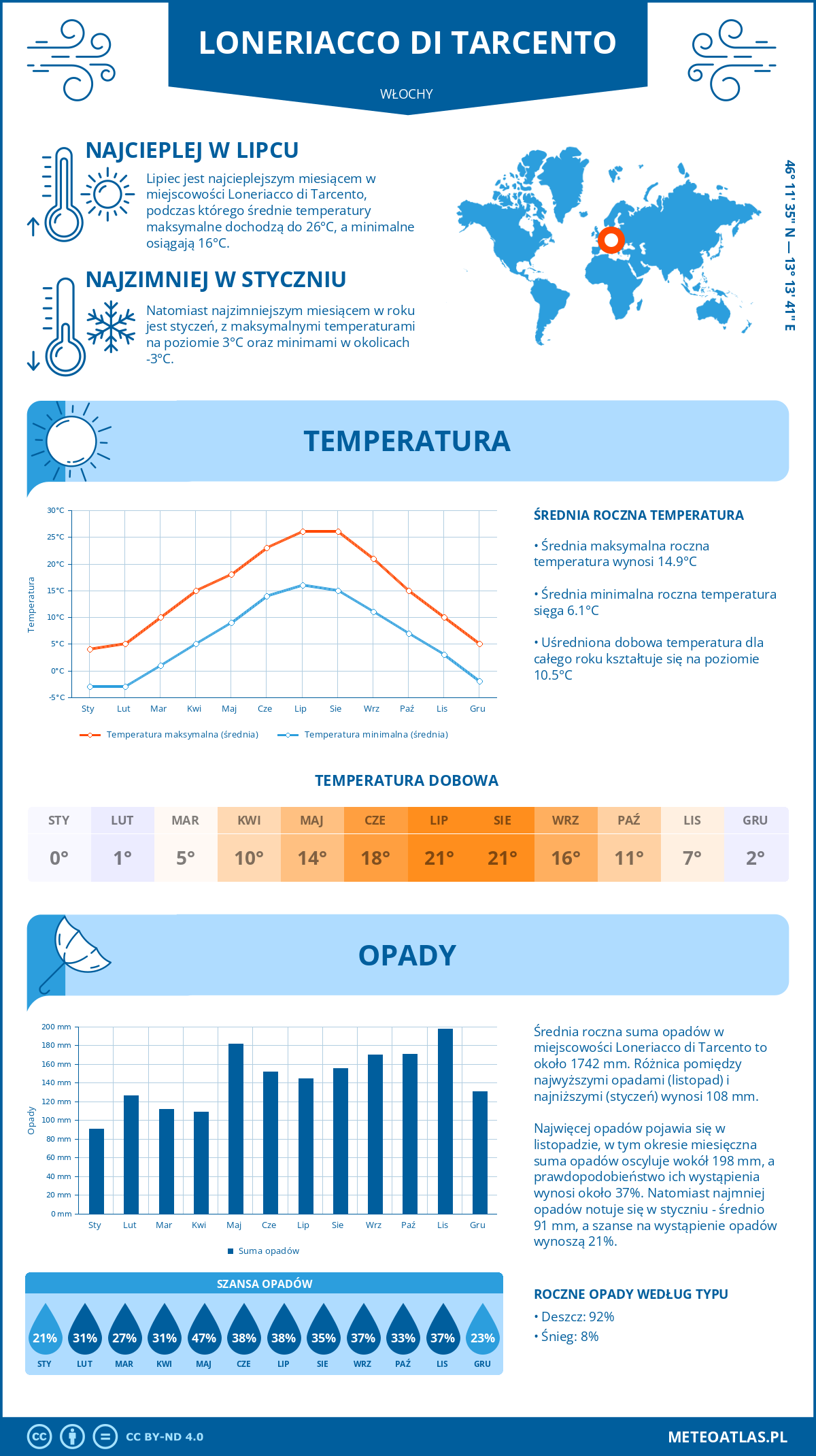 Pogoda Loneriacco di Tarcento (Włochy). Temperatura oraz opady.