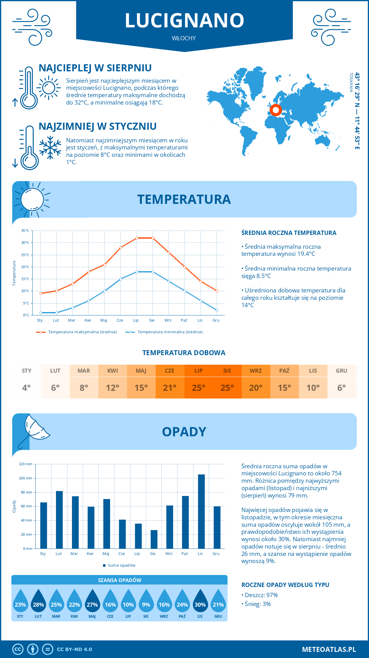 Pogoda Lucignano (Włochy). Temperatura oraz opady.