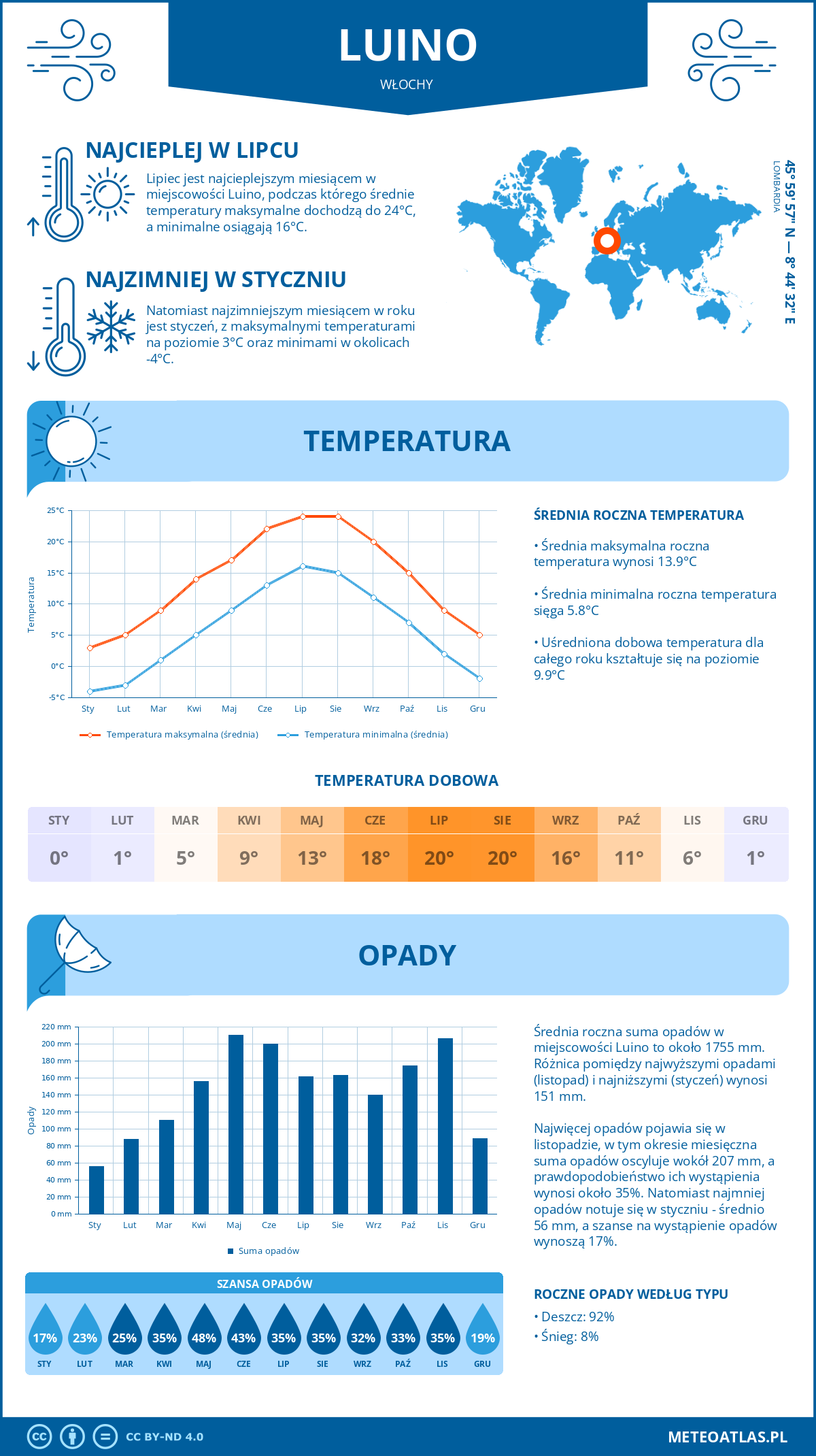 Pogoda Luino (Włochy). Temperatura oraz opady.