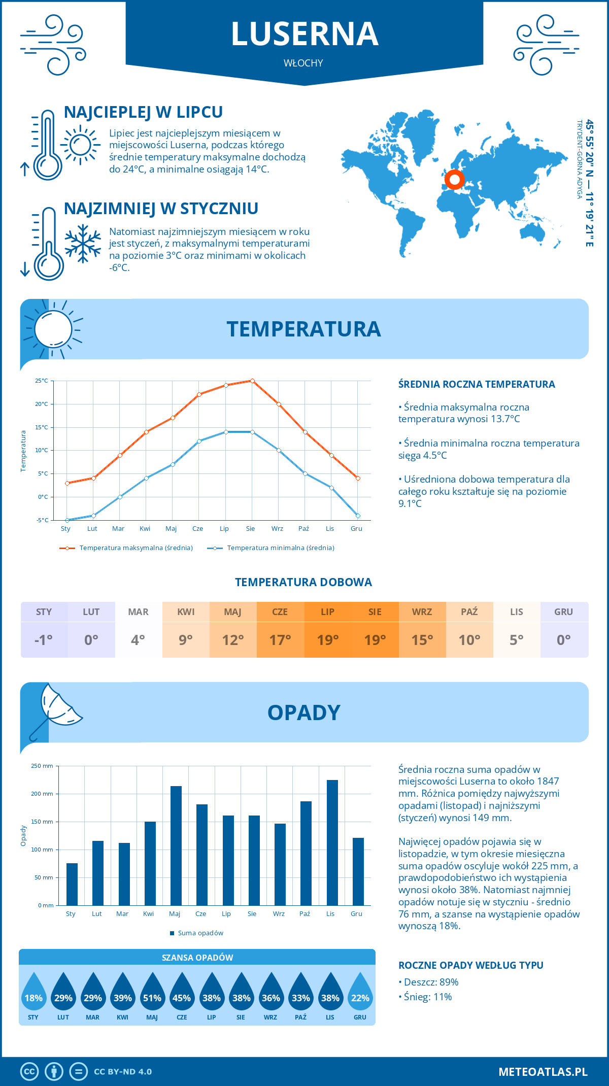 Pogoda Luserna (Włochy). Temperatura oraz opady.
