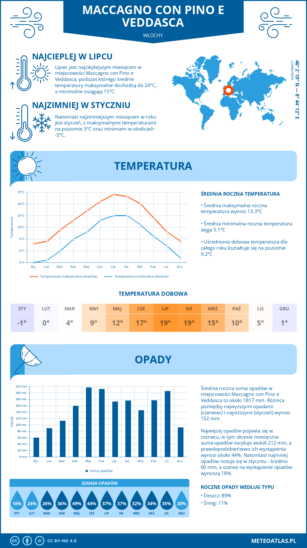 Pogoda Maccagno con Pino e Veddasca (Włochy). Temperatura oraz opady.
