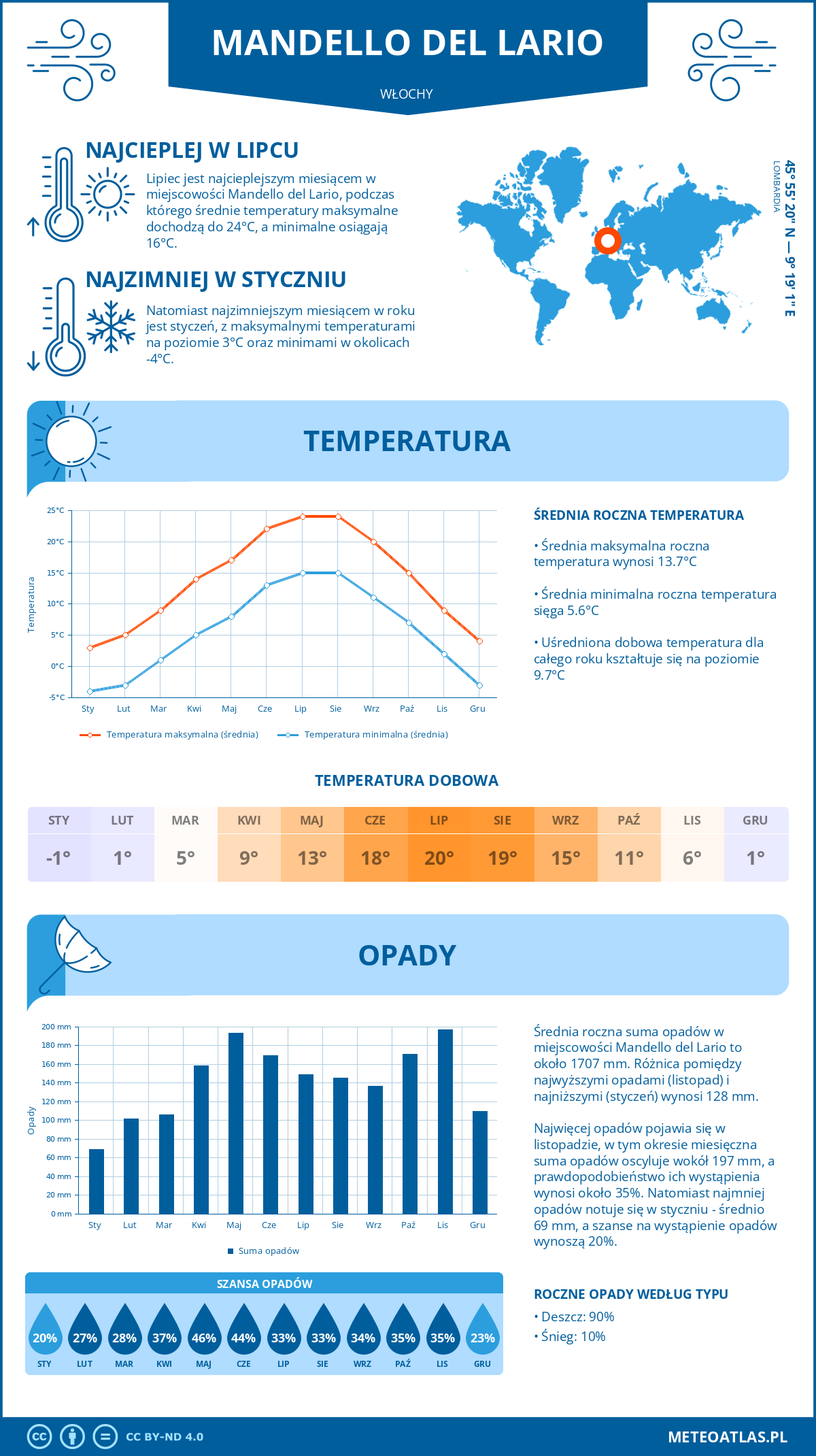 Pogoda Mandello del Lario (Włochy). Temperatura oraz opady.