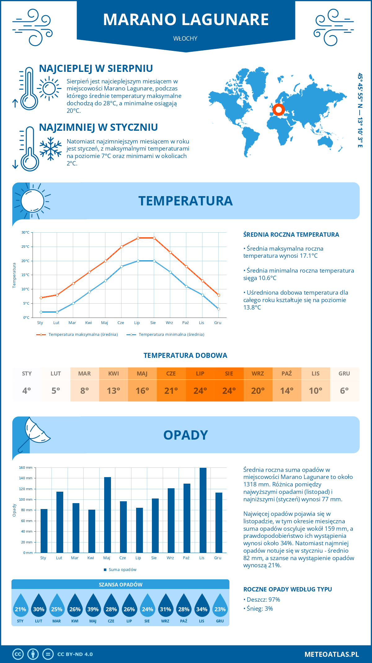 Pogoda Marano Lagunare (Włochy). Temperatura oraz opady.