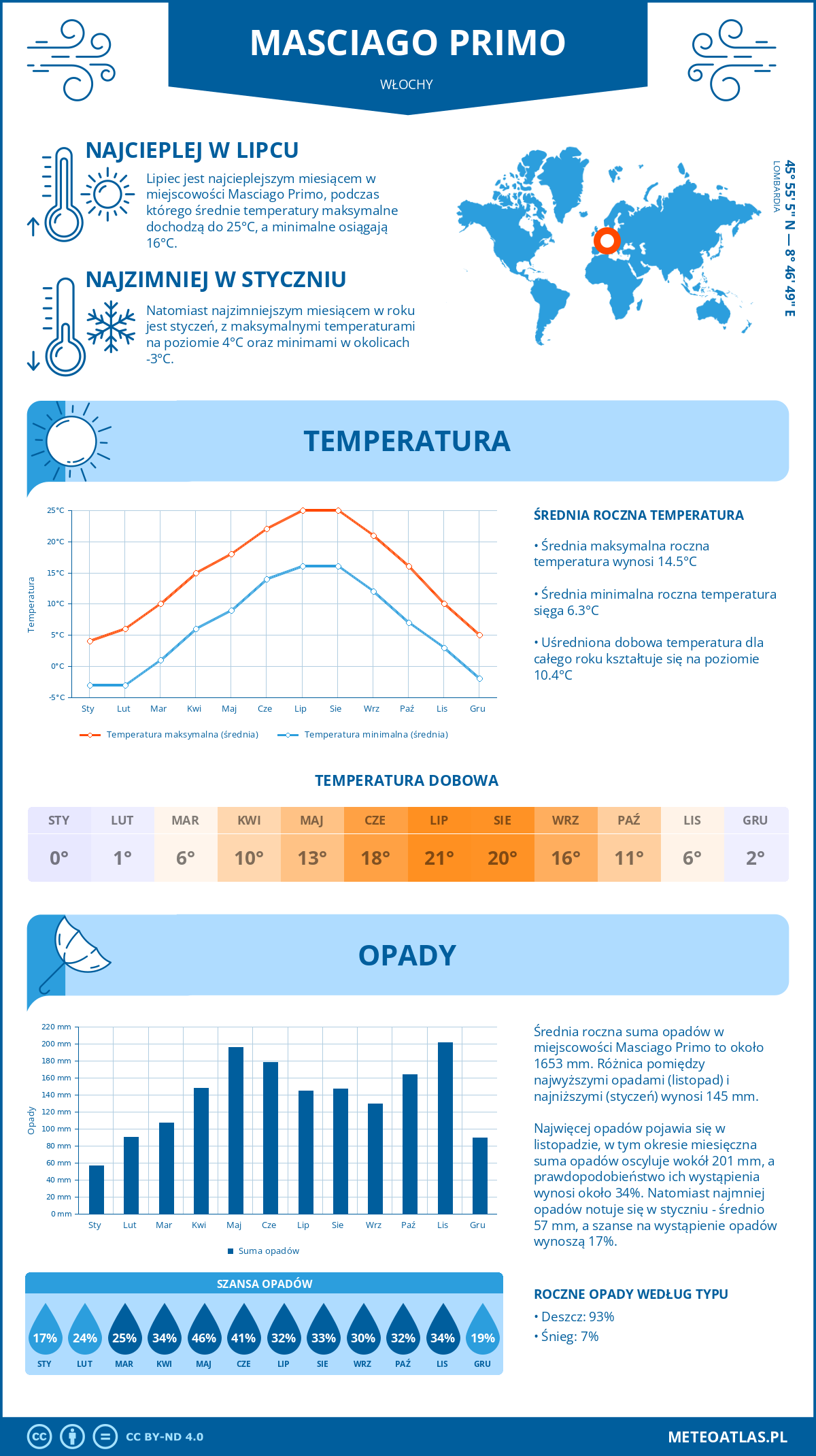 Pogoda Masciago Primo (Włochy). Temperatura oraz opady.