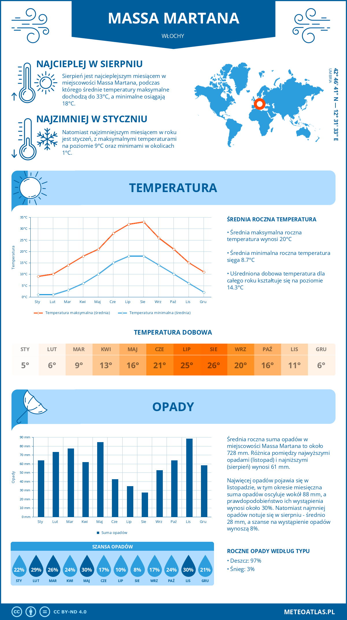 Pogoda Massa Martana (Włochy). Temperatura oraz opady.