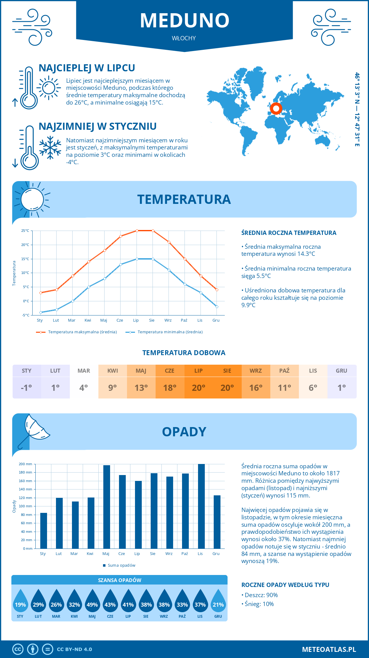 Pogoda Meduno (Włochy). Temperatura oraz opady.