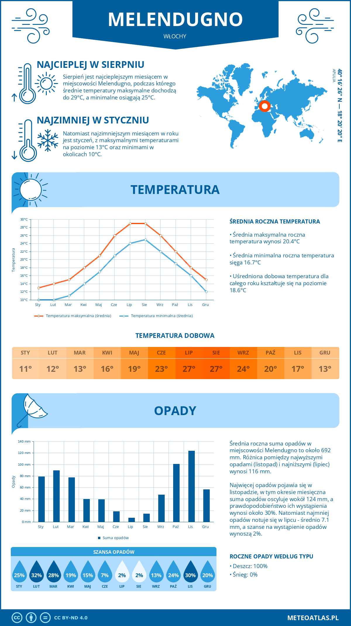 Pogoda Melendugno (Włochy). Temperatura oraz opady.