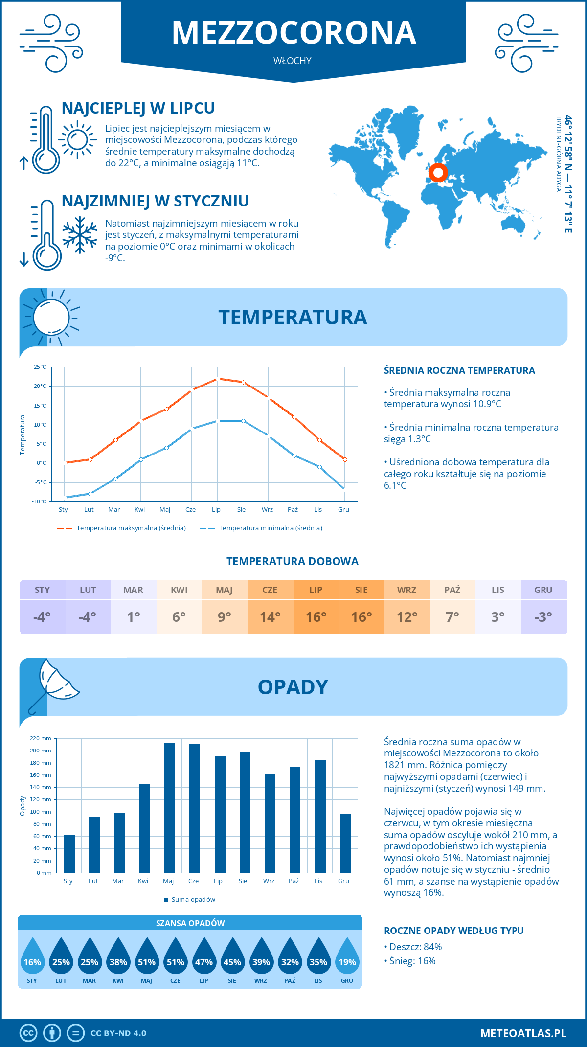 Pogoda Mezzocorona (Włochy). Temperatura oraz opady.