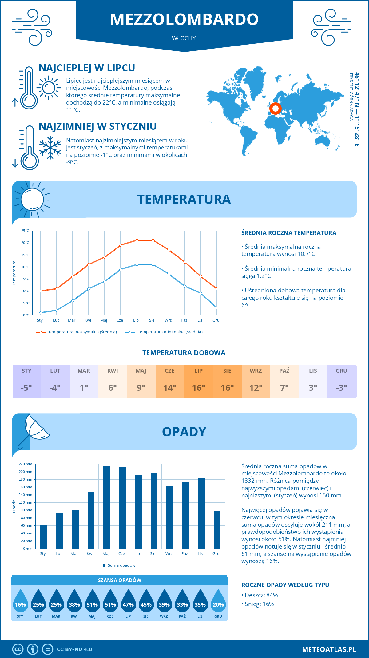 Pogoda Mezzolombardo (Włochy). Temperatura oraz opady.