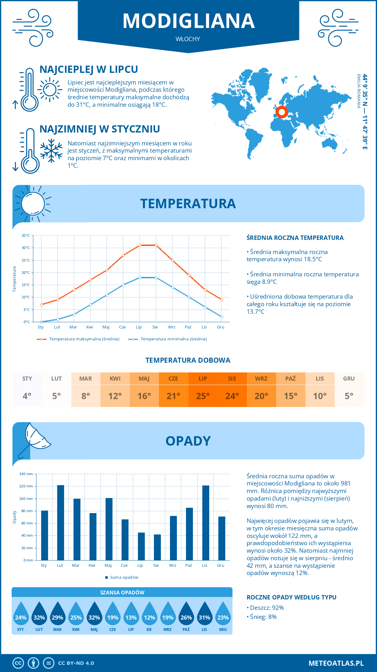 Pogoda Modigliana (Włochy). Temperatura oraz opady.