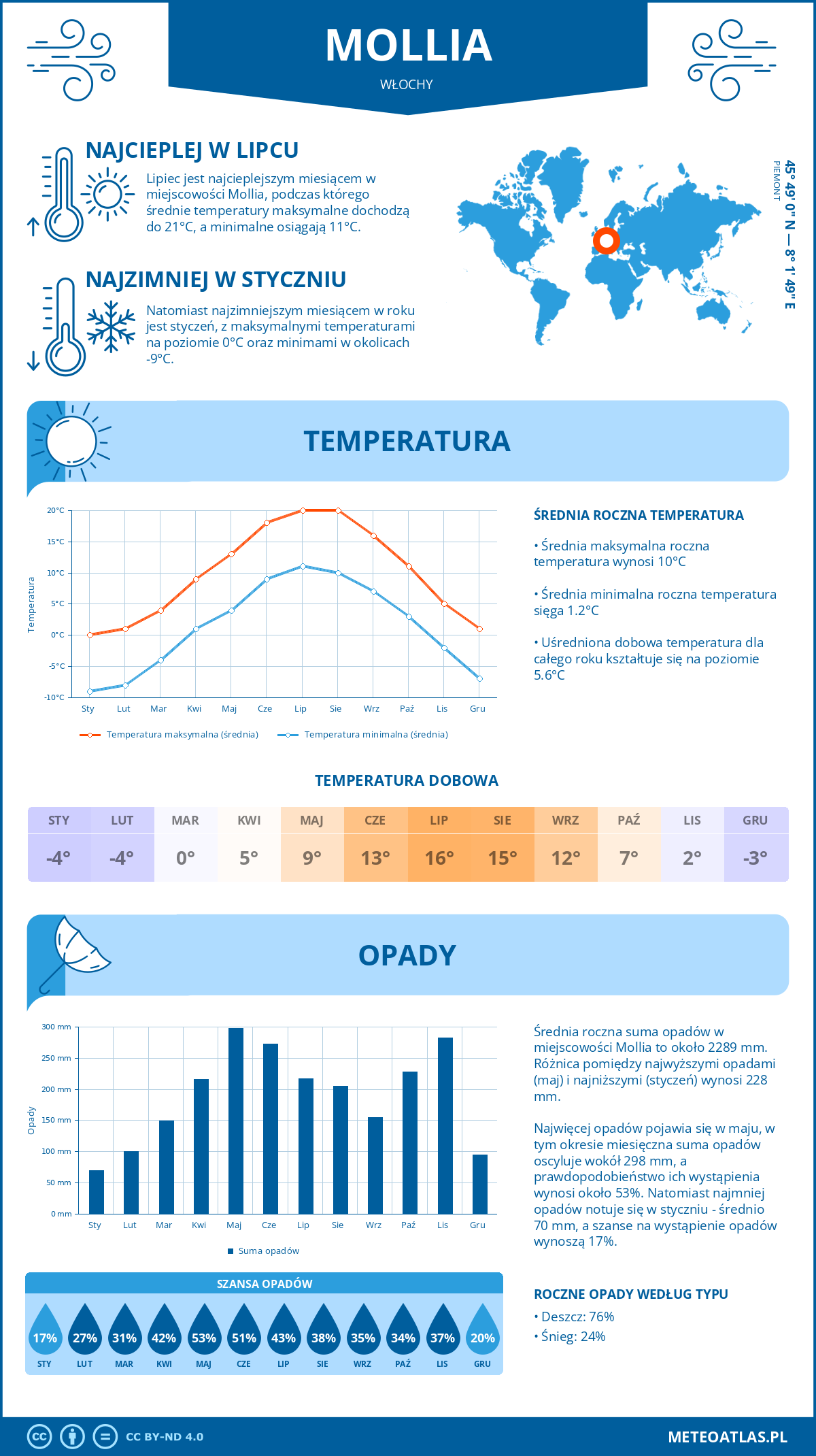 Pogoda Mollia (Włochy). Temperatura oraz opady.