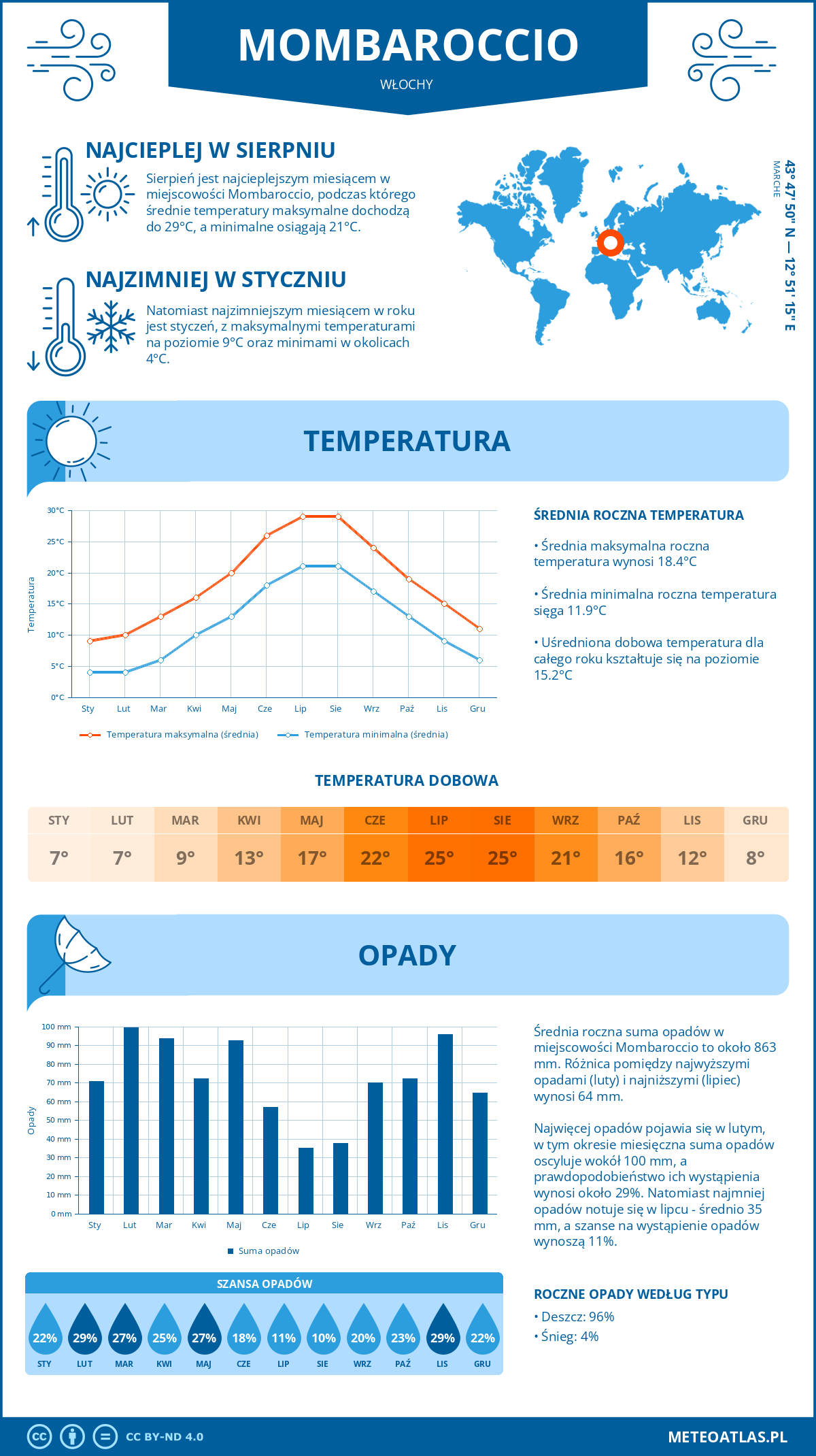Pogoda Mombaroccio (Włochy). Temperatura oraz opady.