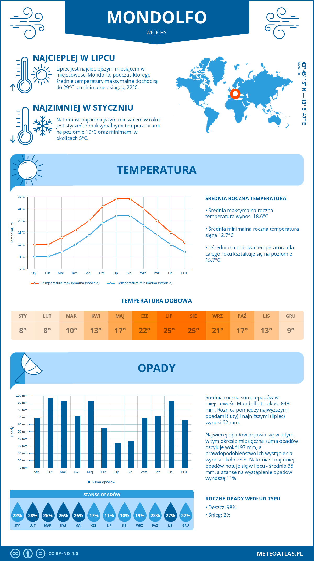 Pogoda Mondolfo (Włochy). Temperatura oraz opady.