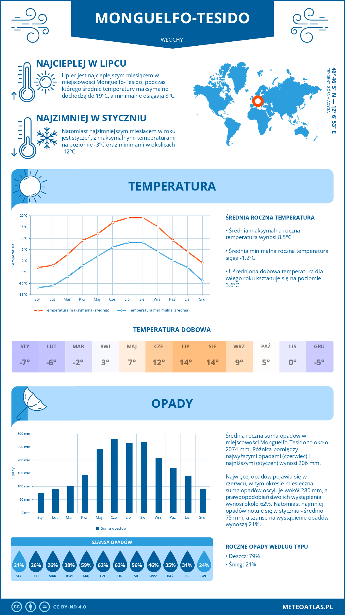 Pogoda Monguelfo-Tesido (Włochy). Temperatura oraz opady.