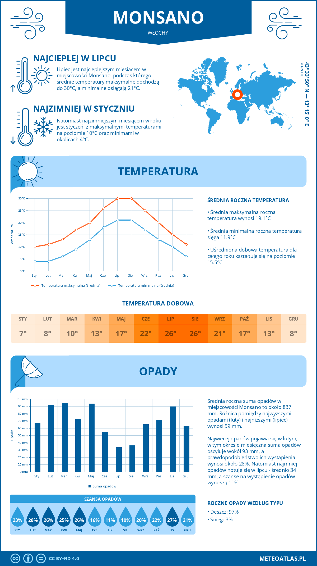 Pogoda Monsano (Włochy). Temperatura oraz opady.