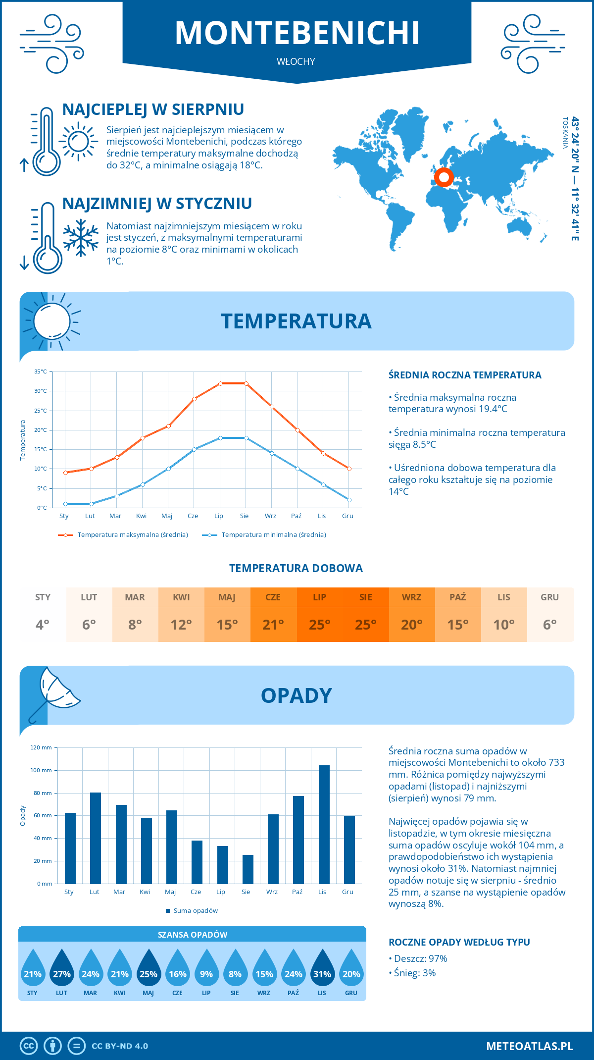 Pogoda Montebenichi (Włochy). Temperatura oraz opady.