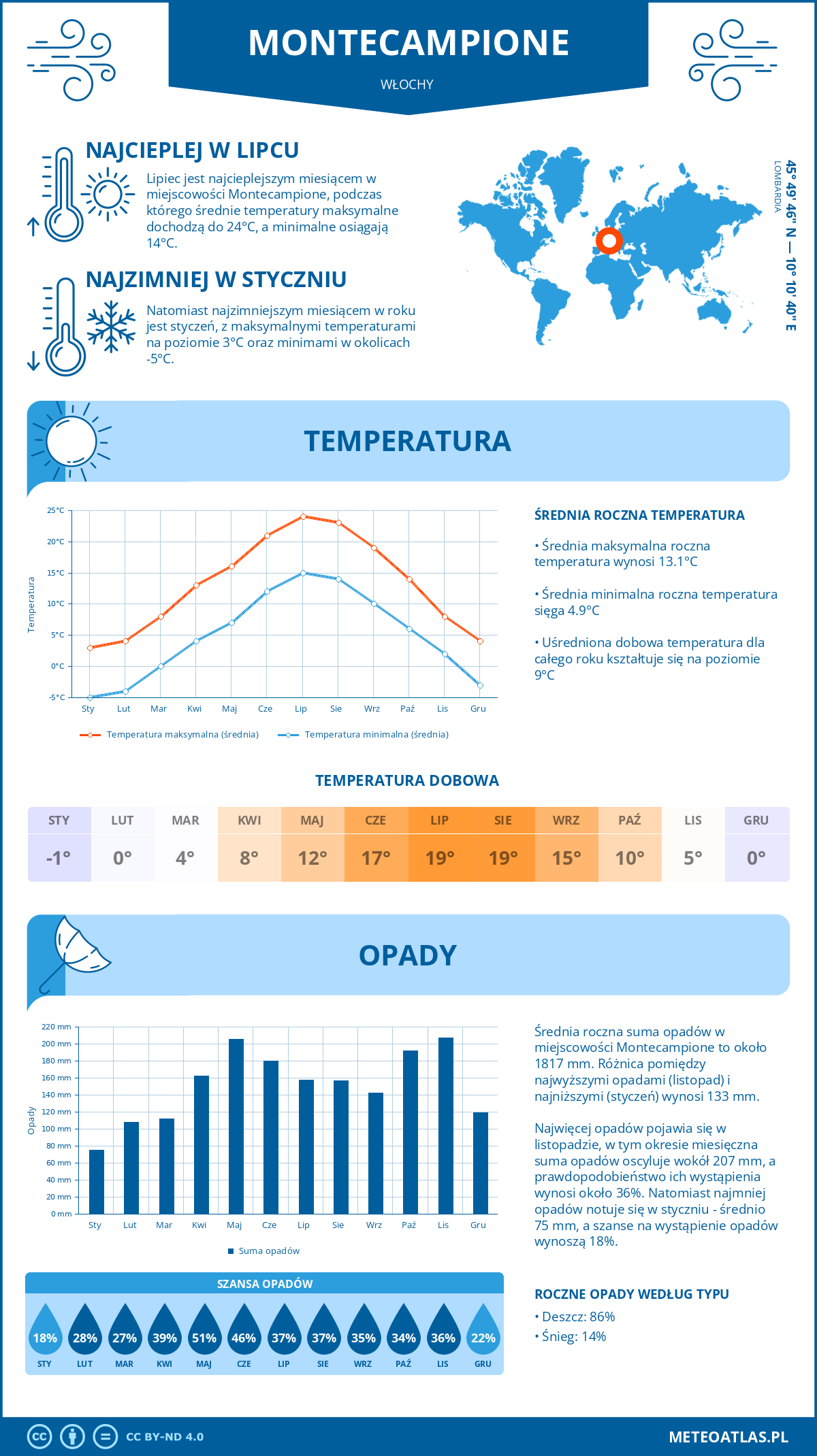 Pogoda Montecampione (Włochy). Temperatura oraz opady.