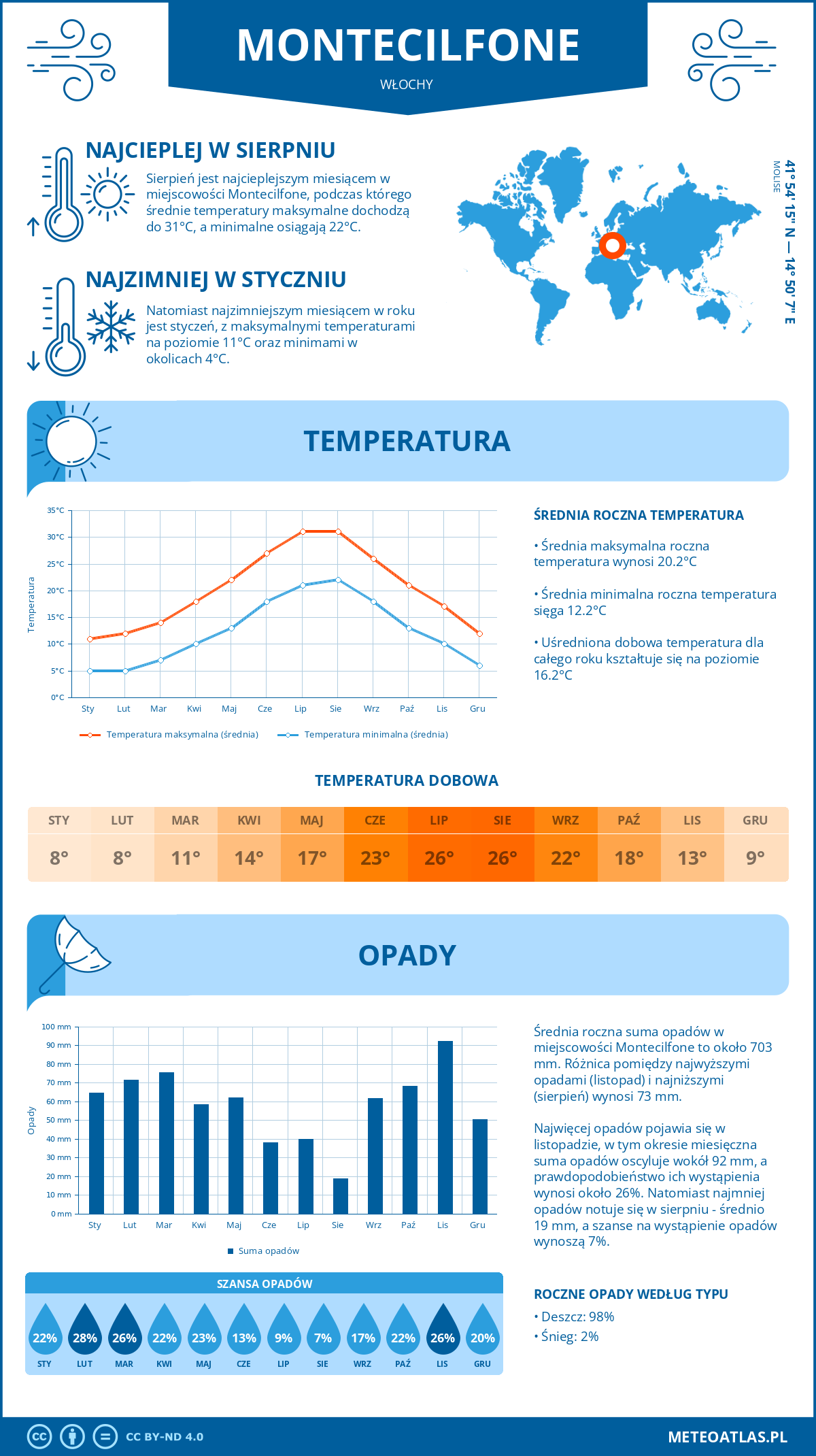 Pogoda Montecilfone (Włochy). Temperatura oraz opady.