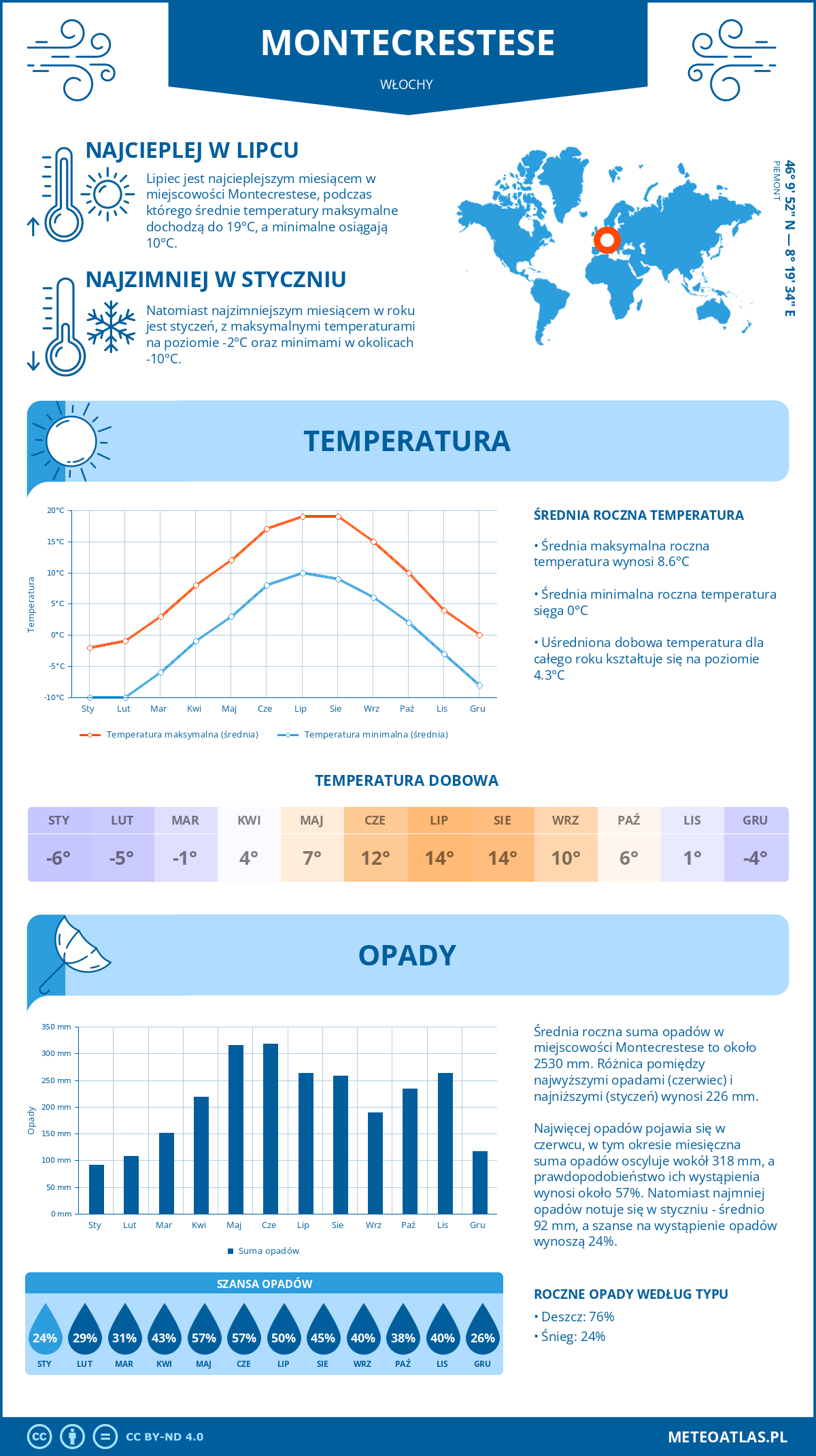 Pogoda Montecrestese (Włochy). Temperatura oraz opady.