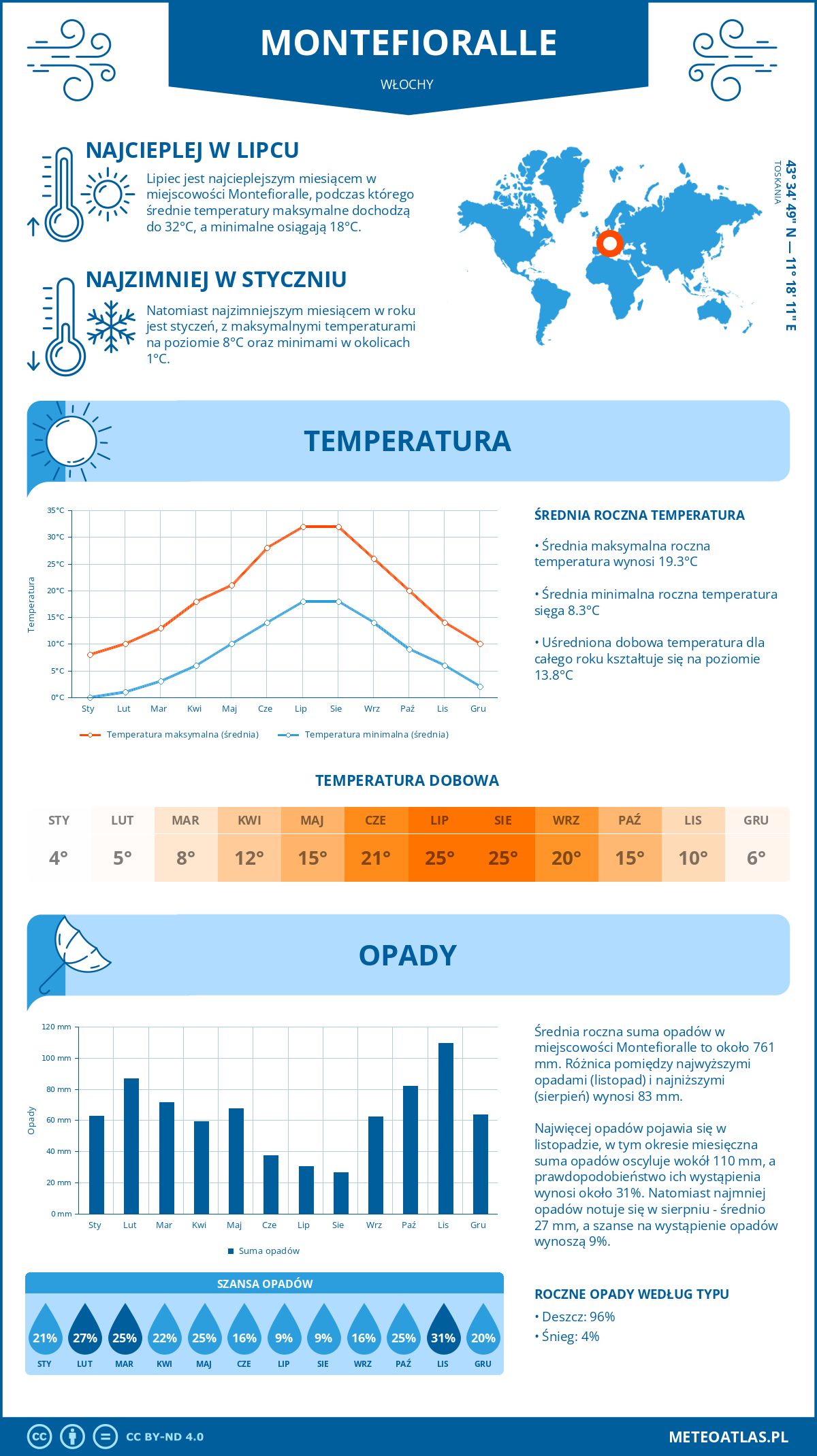Pogoda Montefioralle (Włochy). Temperatura oraz opady.