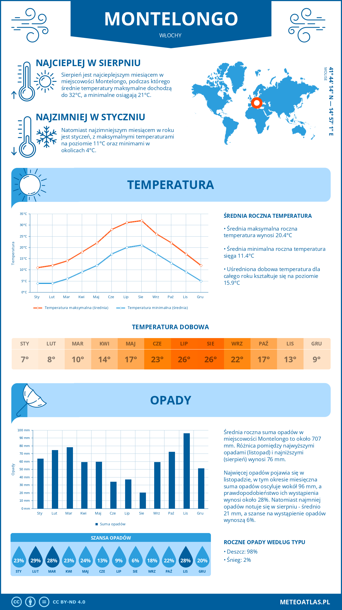 Pogoda Montelongo (Włochy). Temperatura oraz opady.