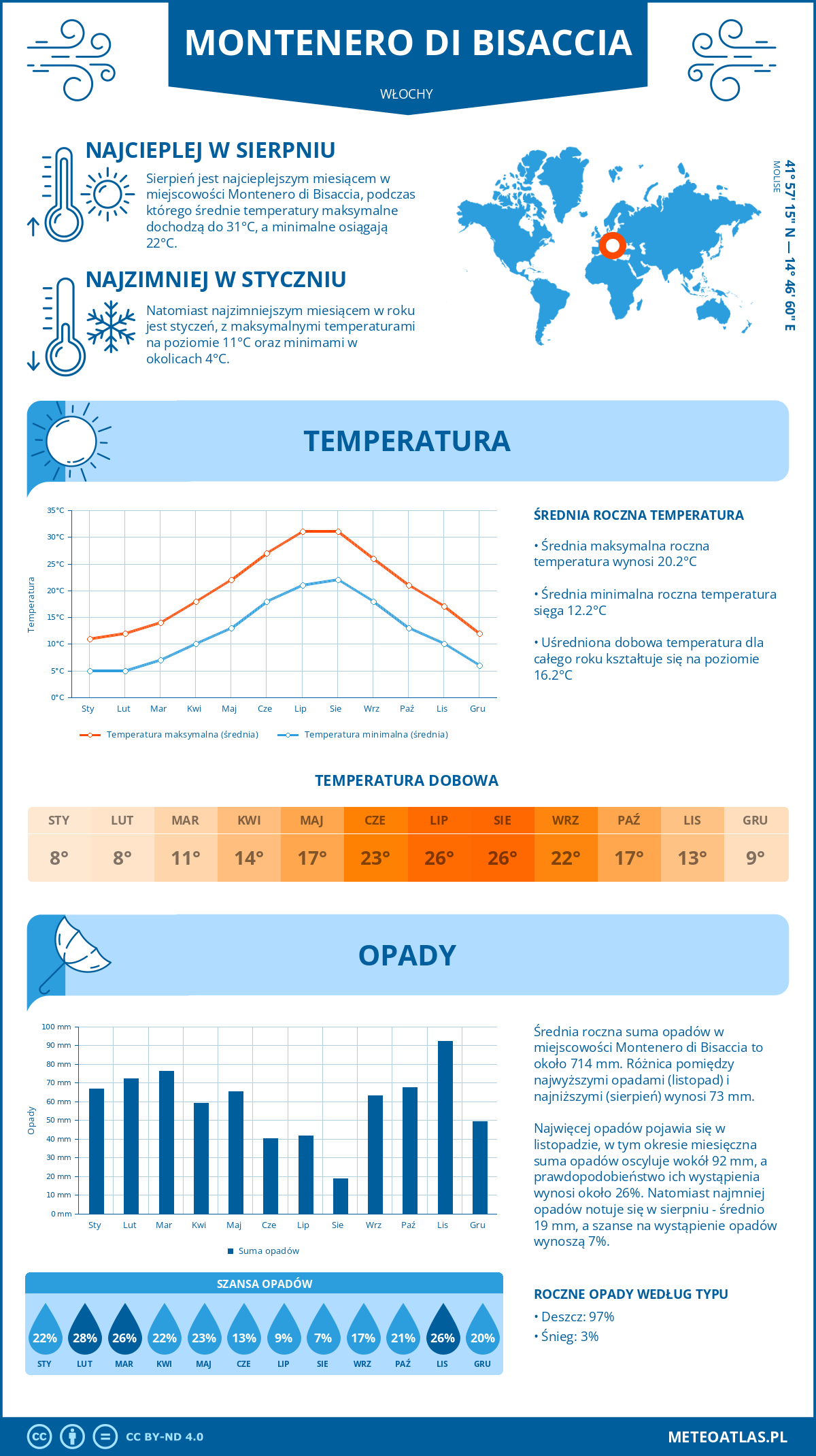 Pogoda Montenero di Bisaccia (Włochy). Temperatura oraz opady.