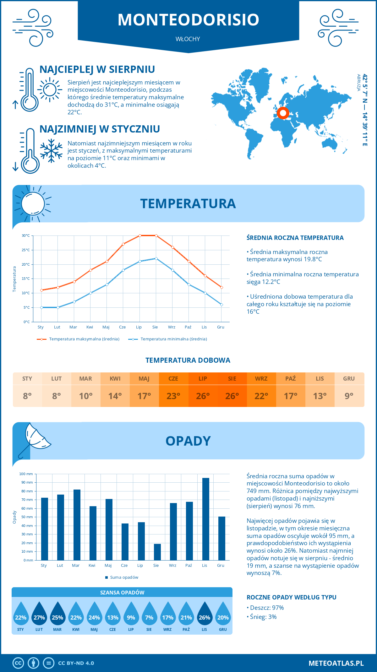 Pogoda Monteodorisio (Włochy). Temperatura oraz opady.