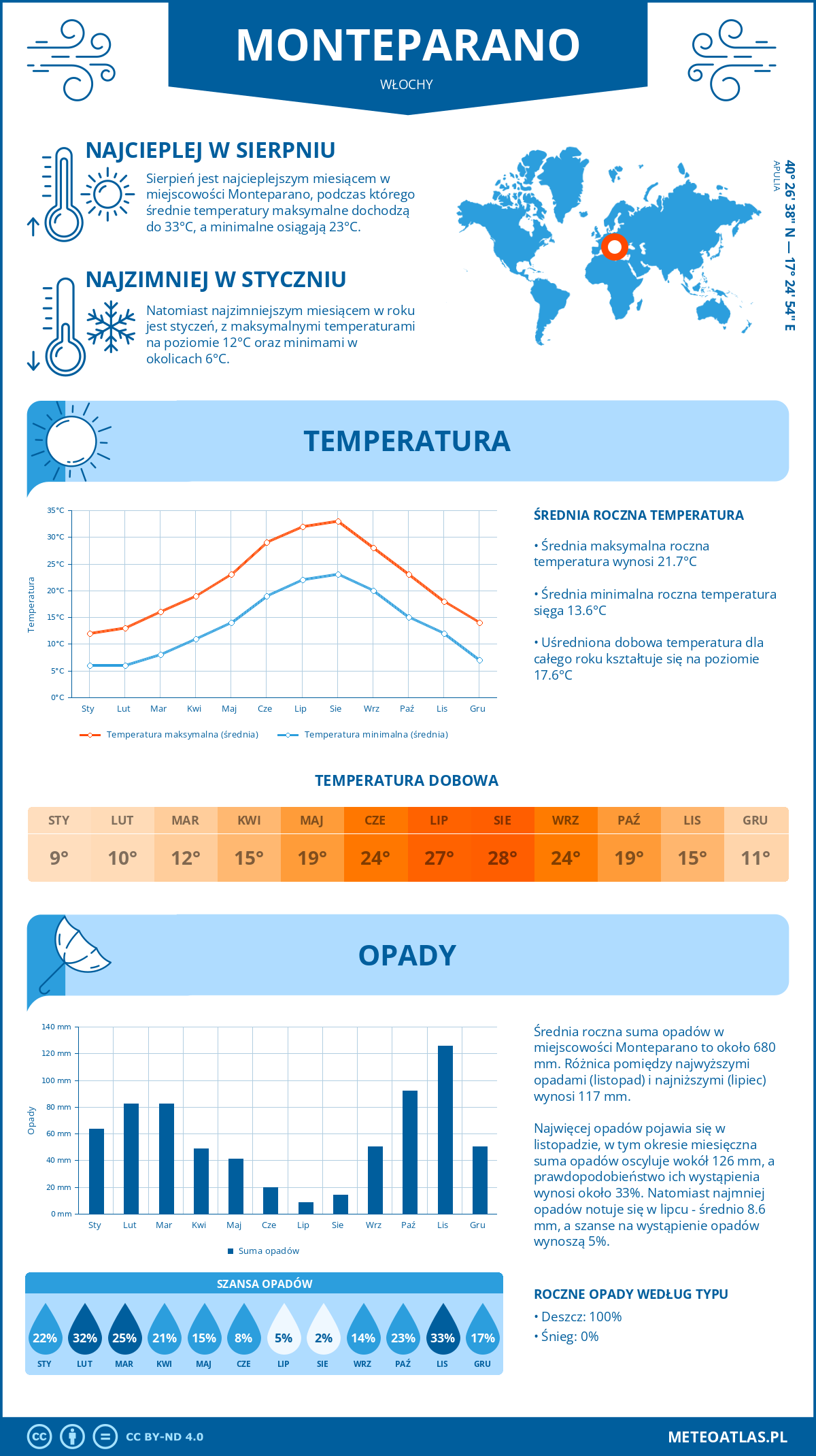 Pogoda Monteparano (Włochy). Temperatura oraz opady.