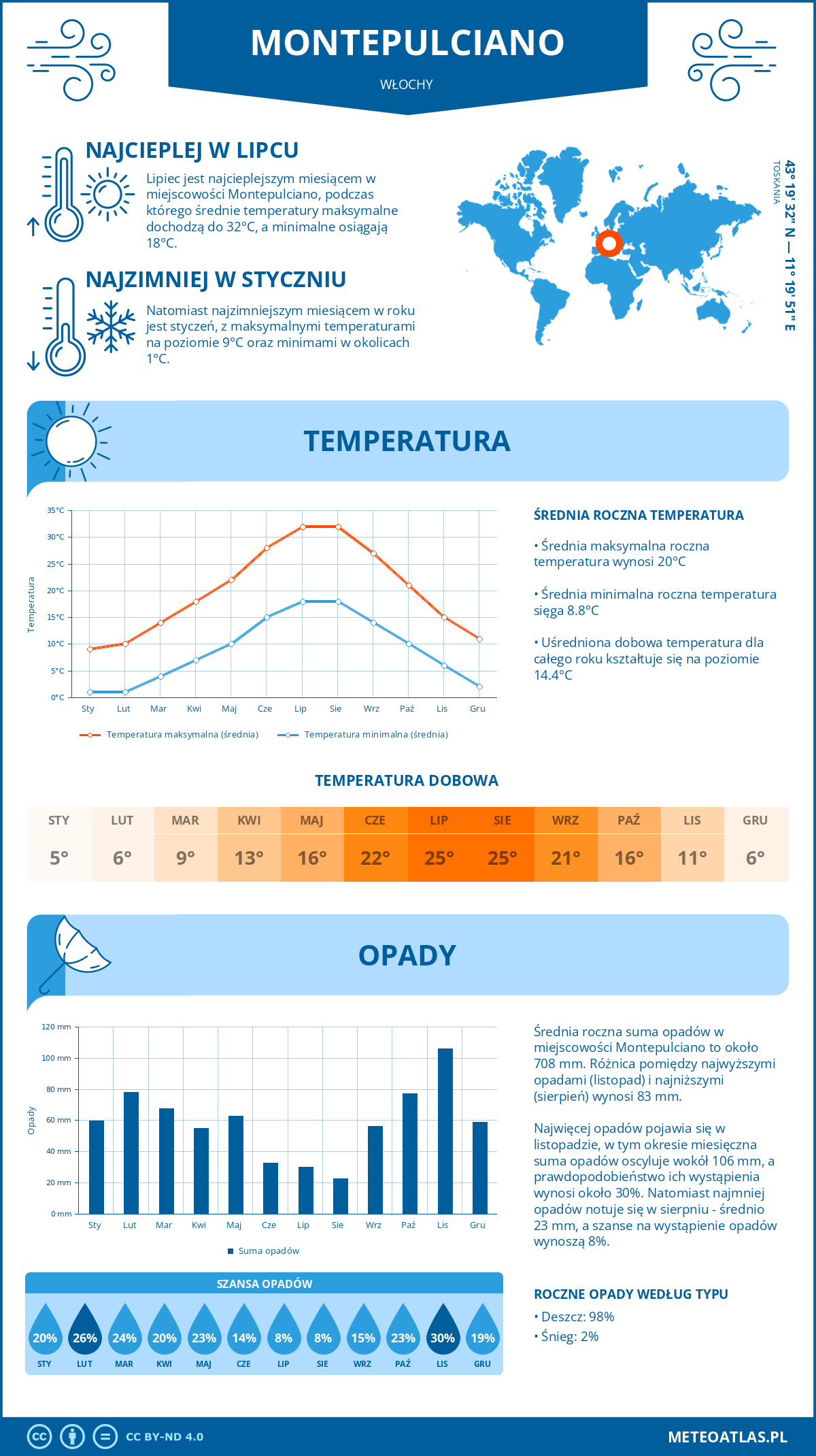 Pogoda Montepulciano (Włochy). Temperatura oraz opady.