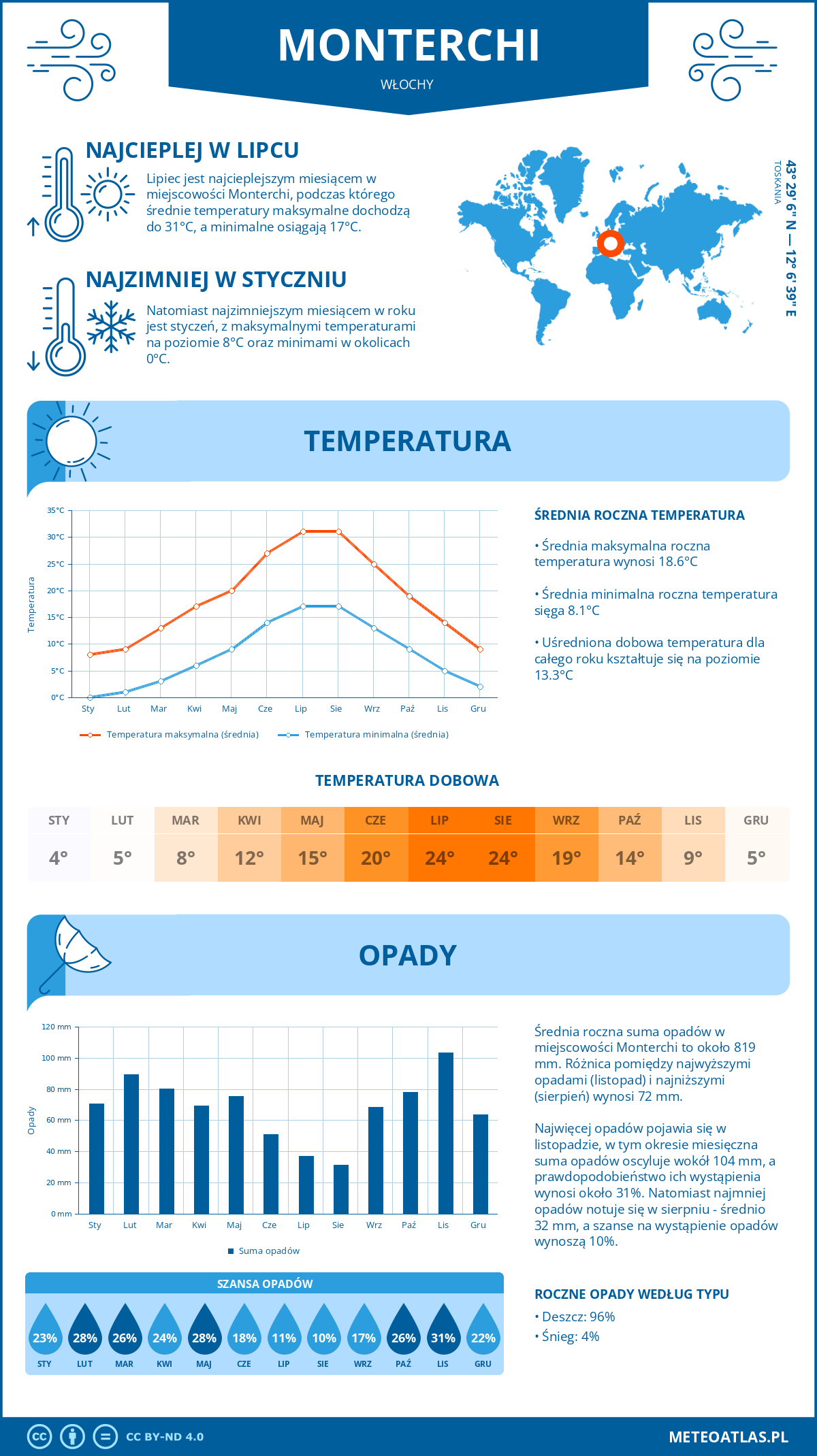 Pogoda Monterchi (Włochy). Temperatura oraz opady.