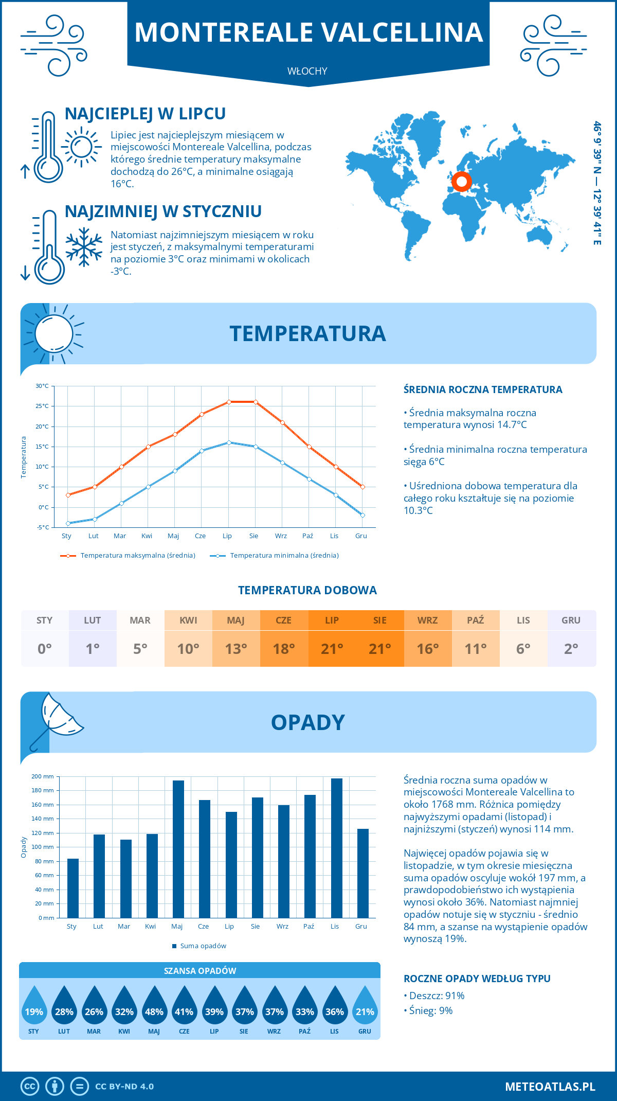 Pogoda Montereale Valcellina (Włochy). Temperatura oraz opady.
