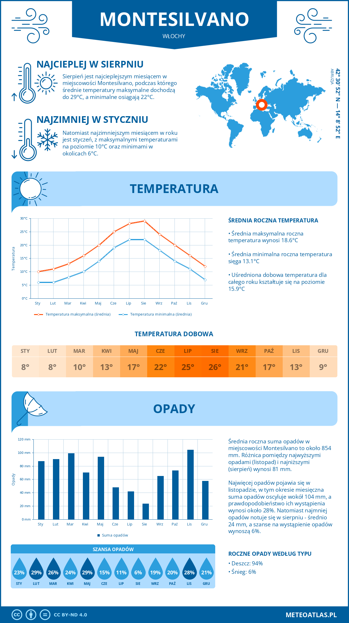 Pogoda Montesilvano (Włochy). Temperatura oraz opady.