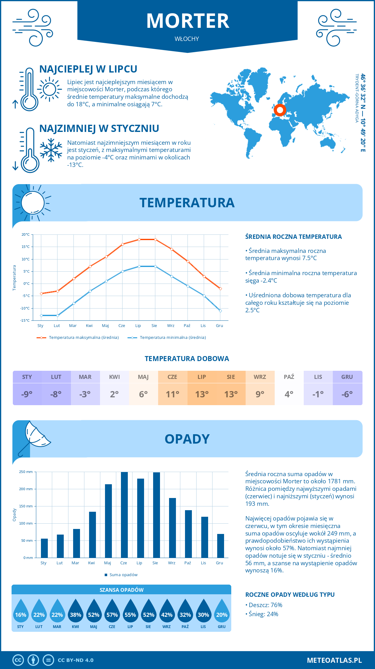 Pogoda Morter (Włochy). Temperatura oraz opady.