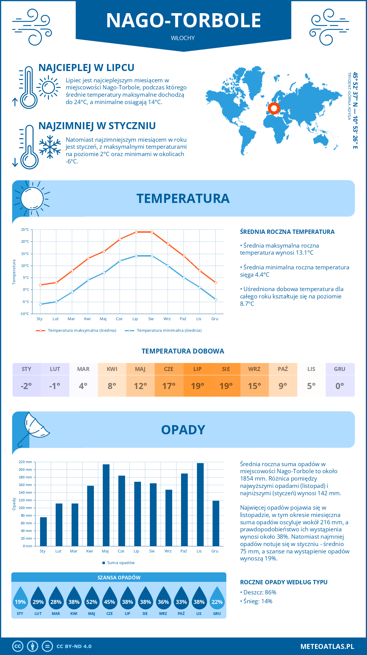 Pogoda Nago-Torbole (Włochy). Temperatura oraz opady.