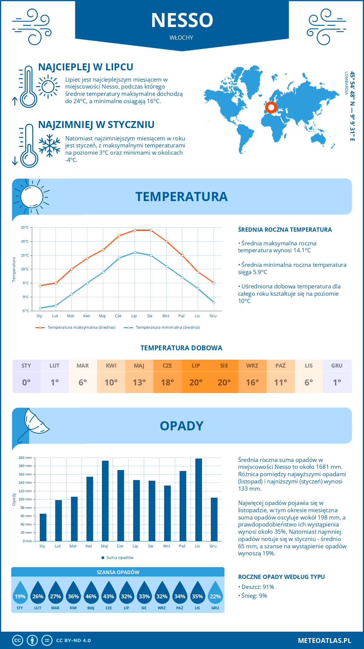 Pogoda Nesso (Włochy). Temperatura oraz opady.