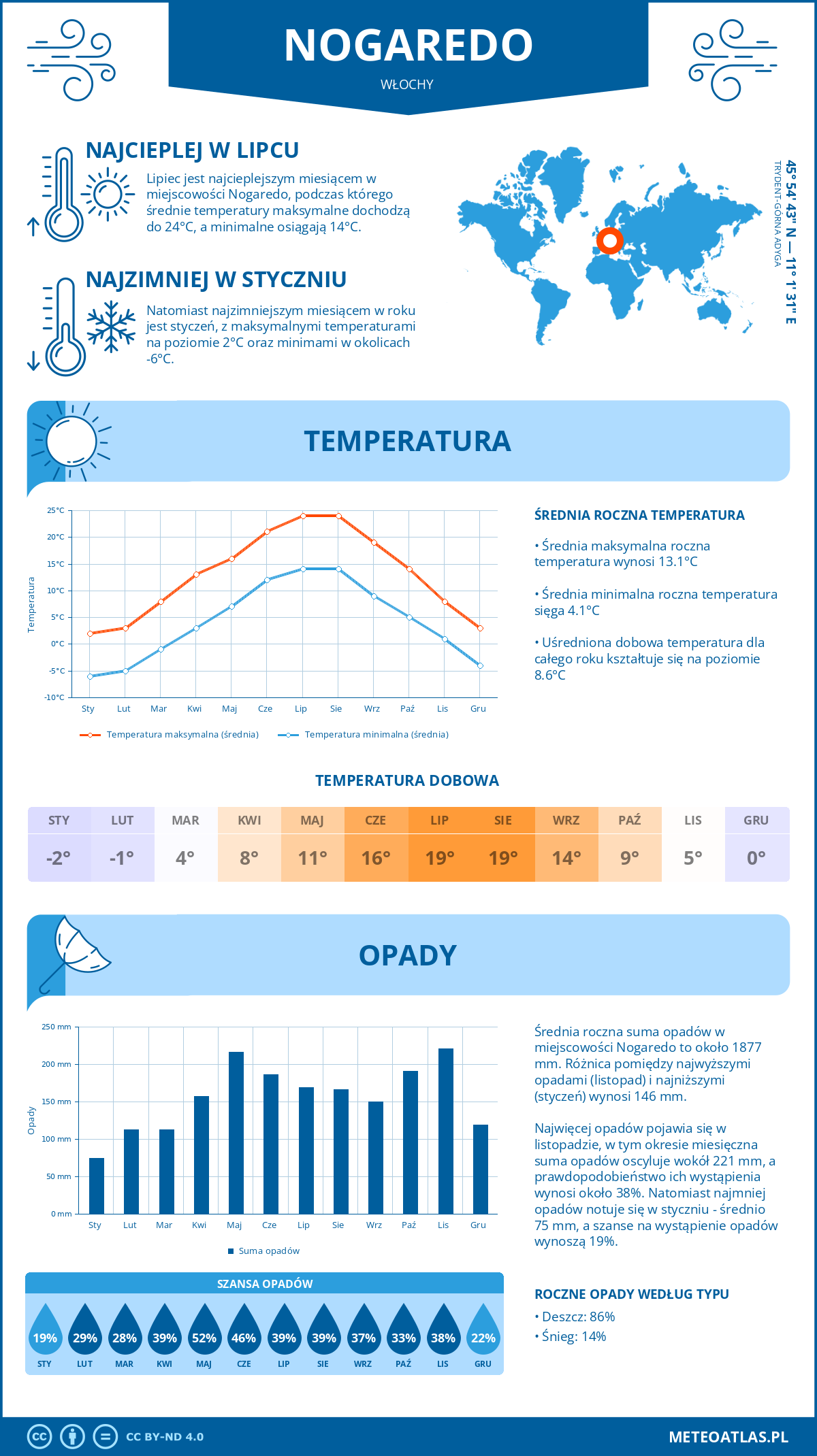 Pogoda Nogaredo (Włochy). Temperatura oraz opady.