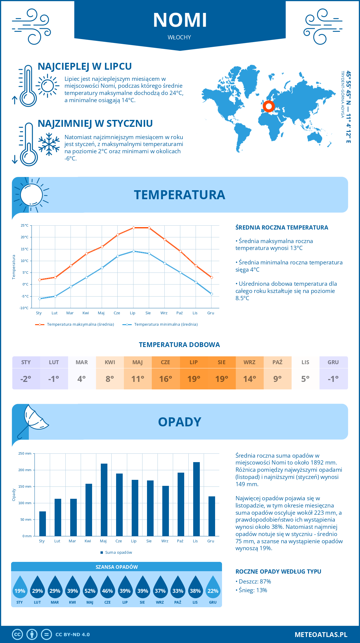 Pogoda Nomi (Włochy). Temperatura oraz opady.