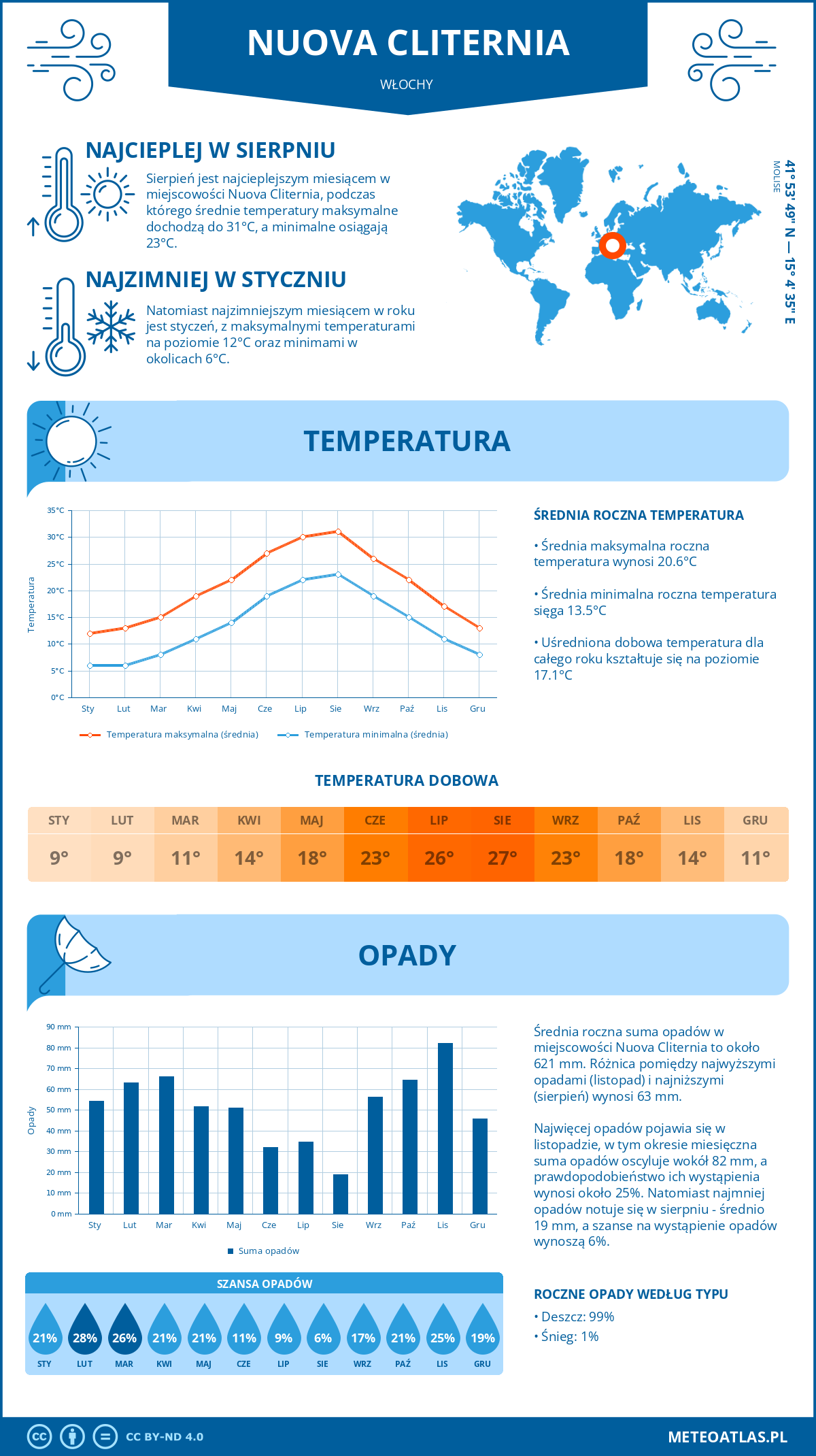 Pogoda Nuova Cliternia (Włochy). Temperatura oraz opady.